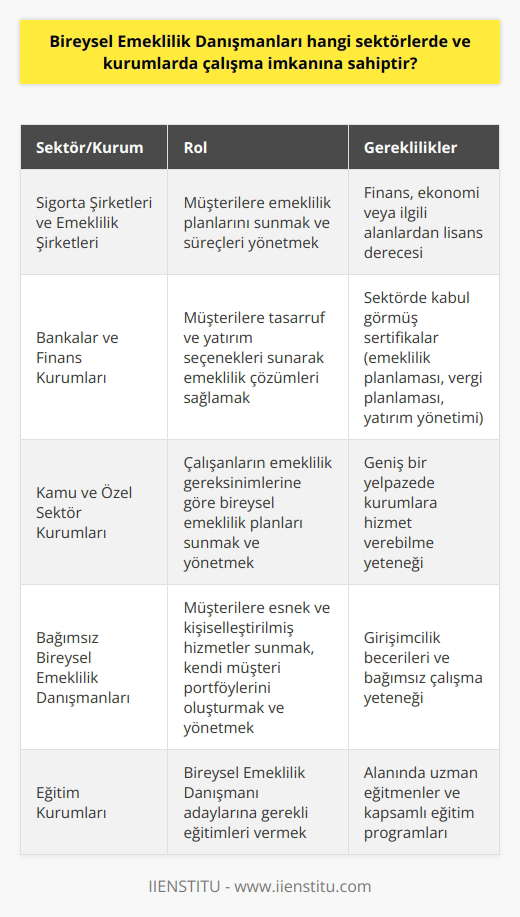 Bireysel Emeklilik Danışmanları, insanların emeklilik süreçlerinde güvence sağlayarak finansal anlamda iyi bir yaşam sürmelerine yardımcı olan profesyonellerdir. Bu kişiler, farklı sektörlerde ve kurumlarda istihdam olanaklarına sahiptir.  **Sigorta Şirketleri ve Emeklilik Şirketleri** Bu danışmanlar, temel olarak sigorta ve emeklilik şirketlerinde çalışarak müşterilere emeklilik planlarını sunar ve sonra süreçleri yönetirler. Bu, Bireysel Emeklilik Danışmanlarının en sık çalıştıkları alanlardan biridir.  **Bankalar ve Finans Kurumları** Bankalar ve finans kurumları, müşterilerine tasarruf ve yatırım seçenekleri sunarak gelecekteki emeklilikleri için çözümler sağlar. Bu nedenle, Bireysel Emeklilik Danışmanlarının bu kurumlarda istihdam edildiğini görmekteyiz.  **Kamu ve Özel Sektör Kurumları** Bireysel Emeklilik Danışmanları, kamu ve özel sektörde geniş bir yelpazede kurumlara hizmet vererek kariyer fırsatları bulabilir. Bu çeşitli kamu ve özel sektör firmalarında, danışmanlar çalışanların emeklilik gereksinimlerine göre bireysel emeklilik planları sunar ve yönetirler.  **Bağımsız Bireysel Emeklilik Danışmanları** Bazı Bireysel Emeklilik Danışmanları bağımsız olarak hizmet verir ve müşterilere daha esnek ve kişiselleştirilmiş hizmetler sunarak kendi işlerini kurarlar. Bu bağımsız danışmanlar genellikle kendi müşteri portföylerini oluşturur ve yönetirler.  **Eğitim ve Sertifika Önemi** Bireysel Emeklilik Danışmanları, finans, ekonomi veya ilgili alanlardan lisans derecesine sahip olmalıdır. Ayrıca, sektörde kabul görmüş sertifikaları alarak daha fazla yetkinlik kazanarak ve kariyer fırsatlarını artırarak çalışabilirler. Bu sertifikalar, bir danışmanın emeklilik planlaması, vergi planlaması ve yatırım yönetimi gibi alanlarda deneyimli olduğunu göstermektedir.  Sonuç olarak, Bireysel Emeklilik Danışmanları, birçok sektörde ve kurumda değerli hizmetler sunarlar. Bu profesyonellerin istihdam olanakları, eğitim ve iş deneyimlerine bağlı olarak geniş bir yelpazede yer alır.