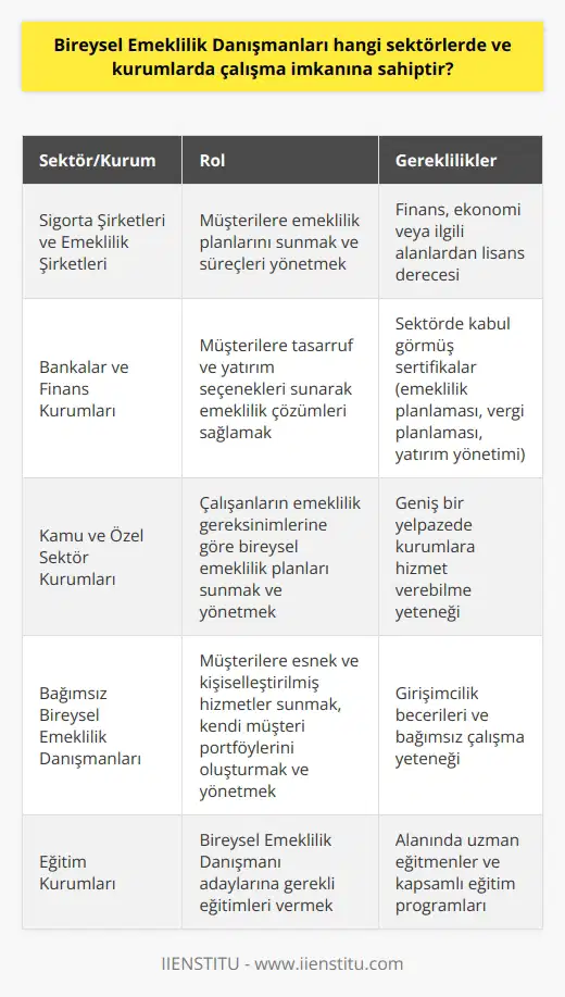 Bireysel Emeklilik Danışmanları, insanların emeklilik süreçlerinde güvence sağlayarak finansal anlamda iyi bir yaşam sürmelerine yardımcı olan profesyonellerdir. Bu kişiler, farklı sektörlerde ve kurumlarda istihdam olanaklarına sahiptir. **Sigorta Şirketleri ve Emeklilik Şirketleri** Bu danışmanlar, temel olarak sigorta ve emeklilik şirketlerinde çalışarak müşterilere emeklilik planlarını sunar ve sonra süreçleri yönetirler. Bu, Bireysel Emeklilik Danışmanlarının en sık çalıştıkları alanlardan biridir. **Bankalar ve Finans Kurumları** Bankalar ve finans kurumları, müşterilerine tasarruf ve yatırım seçenekleri sunarak gelecekteki emeklilikleri için çözümler sağlar. Bu nedenle, Bireysel Emeklilik Danışmanlarının bu kurumlarda istihdam edildiğini görmekteyiz. **Kamu ve Özel Sektör Kurumları** Bireysel Emeklilik Danışmanları, kamu ve özel sektörde geniş bir yelpazede kurumlara hizmet vererek kariyer fırsatları bulabilir. Bu çeşitli kamu ve özel sektör firmalarında, danışmanlar çalışanların emeklilik gereksinimlerine göre bireysel emeklilik planları sunar ve yönetirler. **Bağımsız Bireysel Emeklilik Danışmanları** Bazı Bireysel Emeklilik Danışmanları bağımsız olarak hizmet verir ve müşterilere daha esnek ve kişiselleştirilmiş hizmetler sunarak kendi işlerini kurarlar. Bu bağımsız danışmanlar genellikle kendi müşteri portföylerini oluşturur ve yönetirler. **Eğitim ve Sertifika Önemi** Bireysel Emeklilik Danışmanları, finans, ekonomi veya ilgili alanlardan lisans derecesine sahip olmalıdır. Ayrıca, sektörde kabul görmüş sertifikaları alarak daha fazla yetkinlik kazanarak ve kariyer fırsatlarını artırarak çalışabilirler. Bu sertifikalar, bir danışmanın emeklilik planlaması, vergi planlaması ve yatırım yönetimi gibi alanlarda deneyimli olduğunu göstermektedir. Sonuç olarak, Bireysel Emeklilik Danışmanları, birçok sektörde ve kurumda değerli hizmetler sunarlar. Bu profesyonellerin istihdam olanakları, eğitim ve iş deneyimlerine bağlı olarak geniş bir yelpazede yer alır.
