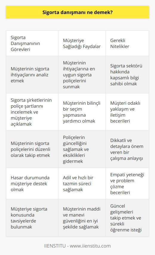 Sigorta Danışmanının Tanımı ve Görevleri  Sigorta danışmanı, sigorta işlemleri konusunda bilgi ve deneyime sahip olan, bu konuda müşterilere yönlendirme ve tavsiyelerde bulunan bir profesyoneldir. Sigorta danışmanlarının temel hedefi, müşterinin ihtiyaçlarını ve beklentilerini analiz edip, en uygun sigorta poliçelerini ve şirketleri önererek, müşterinin maddi ve manevi zararlara karşı güvence altına alınmasını sağlamaktır.  İhtiyaç Analizi ve Sigorta Seçenekleri Sunma  Sigorta danışmanı, müşterilerinin sigorta ihtiyaçlarını belirlemek amacıyla, onların yaşam standardı, maddi durumu ve risk faktörlerini dikkate alarak bir analiz yapar. Ardından bu analiz doğrultusunda, müşterisinin ihtiyaçlarına en uygun sigorta türleri ve poliçeleri önerir. Bu hizmetler arasında hayat, sağlık, seyahat, konut, araç ve işletme sigortaları gibi çeşitli kategoriler bulunmaktadır.  Poliçe Şartlarının İncelenmesi ve Açıklanması  Sigorta danışmanı, müşterisinin sigortalı olmasını istediği konuda anlaşmalı olduğu sigorta şirketlerinin poliçe şartlarını incelemekte ve müşterisine en uygun seçenekleri sunmaktadır. Aynı zamanda, poliçenin kapsamı, teminat tutarı, prim ödemeleri, muafiyet ve ekstra teminatlar gibi konuları da müşterisine detaylı bir şekilde anlatarak, bilinçli bir seçim yapmasına yardımcı olmaktadır.  Müşteri Takip ve Destek  Sigorta danışmanının bir diğer önemli görevi de, müşterilerinin sigorta poliçelerini düzenli olarak takip etmektir. Bu sayede, poliçe vadesi dolan, eksik veya güncellenmesi gereken durumlar hakkında müşteriyi zamanında bilgilendirerek, gerekli işlemlerin zamanında yapılmasını sağlamaktadır. Ayrıca, müşterilere herhangi bir hasar durumunda da destek olmakta, onların haklarını savunarak, adil ve hızlı bir tazmin süreci yaşamalarına katkıda bulunmaktadır.  Sonuç olarak, sigorta danışmanı; müşterilerinin sigorta ihtiyaçlarını anlayan, doğru poliçe seçeneklerini sunan ve süreç boyunca destek veren profesyonel bir danışmandır. Bu sayede, müşterinin maddi ve manevi güvenliğini en iyi şekilde sağlamış olur ve onlara huzur ve güvence sunar.