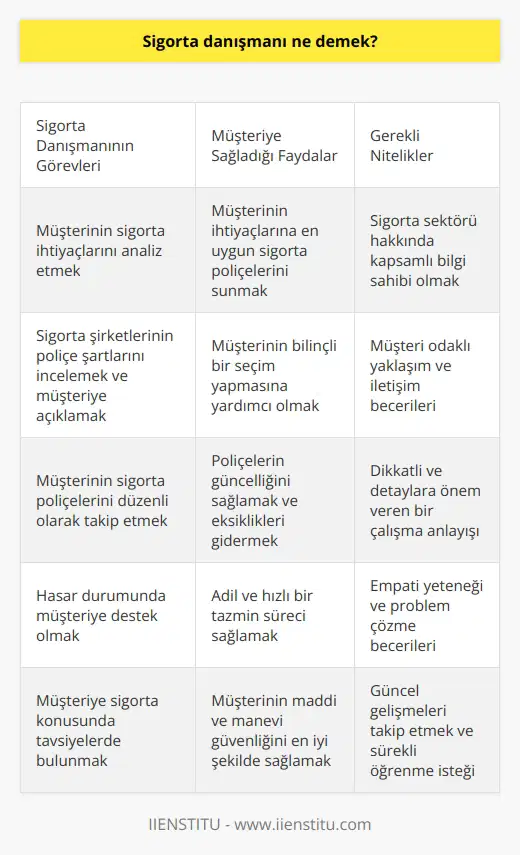 Sigorta Danışmanının Tanımı ve Görevleri Sigorta danışmanı, sigorta işlemleri konusunda bilgi ve deneyime sahip olan, bu konuda müşterilere yönlendirme ve tavsiyelerde bulunan bir profesyoneldir. Sigorta danışmanlarının temel hedefi, müşterinin ihtiyaçlarını ve beklentilerini analiz edip, en uygun sigorta poliçelerini ve şirketleri önererek, müşterinin maddi ve manevi zararlara karşı güvence altına alınmasını sağlamaktır. İhtiyaç Analizi ve Sigorta Seçenekleri Sunma Sigorta danışmanı, müşterilerinin sigorta ihtiyaçlarını belirlemek amacıyla, onların yaşam standardı, maddi durumu ve risk faktörlerini dikkate alarak bir analiz yapar. Ardından bu analiz doğrultusunda, müşterisinin ihtiyaçlarına en uygun sigorta türleri ve poliçeleri önerir. Bu hizmetler arasında hayat, sağlık, seyahat, konut, araç ve işletme sigortaları gibi çeşitli kategoriler bulunmaktadır. Poliçe Şartlarının İncelenmesi ve Açıklanması Sigorta danışmanı, müşterisinin sigortalı olmasını istediği konuda anlaşmalı olduğu sigorta şirketlerinin poliçe şartlarını incelemekte ve müşterisine en uygun seçenekleri sunmaktadır. Aynı zamanda, poliçenin kapsamı, teminat tutarı, prim ödemeleri, muafiyet ve ekstra teminatlar gibi konuları da müşterisine detaylı bir şekilde anlatarak, bilinçli bir seçim yapmasına yardımcı olmaktadır. Müşteri Takip ve Destek Sigorta danışmanının bir diğer önemli görevi de, müşterilerinin sigorta poliçelerini düzenli olarak takip etmektir. Bu sayede, poliçe vadesi dolan, eksik veya güncellenmesi gereken durumlar hakkında müşteriyi zamanında bilgilendirerek, gerekli işlemlerin zamanında yapılmasını sağlamaktadır. Ayrıca, müşterilere herhangi bir hasar durumunda da destek olmakta, onların haklarını savunarak, adil ve hızlı bir tazmin süreci yaşamalarına katkıda bulunmaktadır. Sonuç olarak, sigorta danışmanı; müşterilerinin sigorta ihtiyaçlarını anlayan, doğru poliçe seçeneklerini sunan ve süreç boyunca destek veren profesyonel bir danışmandır. Bu sayede, müşterinin maddi ve manevi güvenliğini en iyi şekilde sağlamış olur ve onlara huzur ve güvence sunar.