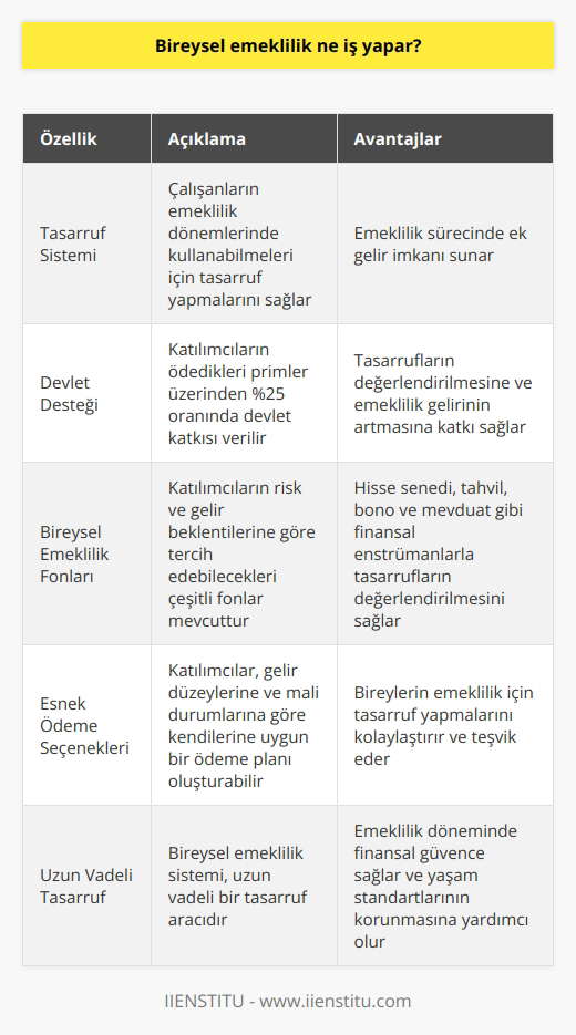 Bireysel Emeklilik Sistemi (BES) Nedir?  Bireysel emeklilik sistemi, çalışma hayatı süresince bireylerin kendilerine biriktirdiği fonları, emeklilik dönemlerinde kullanabilmesi amacıyla oluşturulan bir sistemdir. Bu sistem, devlet destekli olup, çalışanların gelir düzeylerine göre tasarruf yaparak emekli olduklarında ek gelir elde etmelerini sağlar.  Bireysel Emeklilik Fonları  Bireysel emeklilik sistemi kapsamında birikimler, katılımcıların risk ve gelir beklentilerine göre tercih edebilecekleri çeşitli fonlar üzerinden değerlendirilir. Bu fonlar, hisse senedi, tahvil, bono ve mevduat gibi finansal enstrümanları içerir. Katılımcılar, seçtikleri fonlar sayesinde tasarruflarını değerlendirebilir ve emeklilik süreçlerinde ek gelir elde etme imkanına sahip olur.  Devlet Katkısı Avantajı  Bireysel emeklilik sistemi, devlet tarafından yapılan katkılarla desteklenmektedir. Katılımcıların ödedikleri primler üzerinden %25 oranında devlet katkısı verilir. Bu katkı, sistemden emeklilik veya sistemden ayrılma durumlarında katılımcının elde ettiği gelirin bir parçası olarak değerlendirilir.  Emeklilik Sürecinde Ek Gelir İmkanı  Bireysel emekli sistemi ile biriktirilen fonlar, katılımcıların emeklilik dönemlerine ulaşmaları durumunda kendilerine düzenli bir ek gelir olarak sağlanır. Bu sayede çalışanlar, emekli olduklarında sadece devlet emekli maaşı almakla kalmaz, aynı zamanda biriken tasarruflarından da faydalanabilirler.  Esnek Ödeme Seçenekleri  Bireysel emeklilik sistemi katılımcılara, belirli sürelerde ödeyecekleri prim tutarlarını ve ödeme sıklığına karar verme esnekliği sunar. Bu sayede çalışanlar, gelir düzeylerine ve mali durumlarına göre kendilerine uygun bir ödeme planı oluşturabilirler.  Bireysel emeklilik sistemi, çalışanların emeklilik süreçlerinde ek gelir elde etmelerini sağlayarak, yaşamlarının bu dönemlerinde daha rahat ve huzurlu geçirebilmelerine katkı sağlar. Ayrıca devlet katkısı ve esnek ödeme seçenekleri gibi avantajlarla, bireylerin emeklilik için tasarruf yapmalarını kolaylaştırır ve teşvik eder.