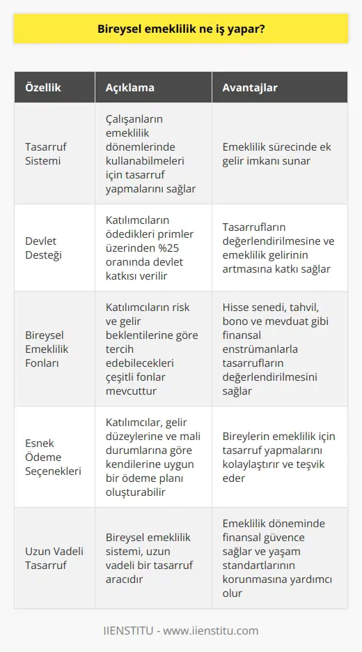 Bireysel Emeklilik Sistemi (BES) Nedir? Bireysel emeklilik sistemi, çalışma hayatı süresince bireylerin kendilerine biriktirdiği fonları, emeklilik dönemlerinde kullanabilmesi amacıyla oluşturulan bir sistemdir. Bu sistem, devlet destekli olup, çalışanların gelir düzeylerine göre tasarruf yaparak emekli olduklarında ek gelir elde etmelerini sağlar. Bireysel Emeklilik Fonları Bireysel emeklilik sistemi kapsamında birikimler, katılımcıların risk ve gelir beklentilerine göre tercih edebilecekleri çeşitli fonlar üzerinden değerlendirilir. Bu fonlar, hisse senedi, tahvil, bono ve mevduat gibi finansal enstrümanları içerir. Katılımcılar, seçtikleri fonlar sayesinde tasarruflarını değerlendirebilir ve emeklilik süreçlerinde ek gelir elde etme imkanına sahip olur. Devlet Katkısı Avantajı Bireysel emeklilik sistemi, devlet tarafından yapılan katkılarla desteklenmektedir. Katılımcıların ödedikleri primler üzerinden %25 oranında devlet katkısı verilir. Bu katkı, sistemden emeklilik veya sistemden ayrılma durumlarında katılımcının elde ettiği gelirin bir parçası olarak değerlendirilir. Emeklilik Sürecinde Ek Gelir İmkanı Bireysel emekli sistemi ile biriktirilen fonlar, katılımcıların emeklilik dönemlerine ulaşmaları durumunda kendilerine düzenli bir ek gelir olarak sağlanır. Bu sayede çalışanlar, emekli olduklarında sadece devlet emekli maaşı almakla kalmaz, aynı zamanda biriken tasarruflarından da faydalanabilirler. Esnek Ödeme Seçenekleri Bireysel emeklilik sistemi katılımcılara, belirli sürelerde ödeyecekleri prim tutarlarını ve ödeme sıklığına karar verme esnekliği sunar. Bu sayede çalışanlar, gelir düzeylerine ve mali durumlarına göre kendilerine uygun bir ödeme planı oluşturabilirler. Bireysel emeklilik sistemi, çalışanların emeklilik süreçlerinde ek gelir elde etmelerini sağlayarak, yaşamlarının bu dönemlerinde daha rahat ve huzurlu geçirebilmelerine katkı sağlar. Ayrıca devlet katkısı ve esnek ödeme seçenekleri gibi avantajlarla, bireylerin emeklilik için tasarruf yapmalarını kolaylaştırır ve teşvik eder.