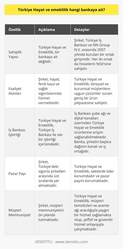 Türkiye Hayat ve Emeklilik Hakimiyeti  Türkiye Hayat ve Emeklilik, bir bankaya ait olmamakla birlikte, sektörde öncü bir sigorta şirketi olarak faaliyet göstermektedir. Şirket; hayat, ferdi kaza ve sağlık sigortalarında bireysel ve kurumsal müşterilere ürün ve hizmet sunmaktadır.  Ortaklık Yapısı ve İlişkiler  Türkiye Hayat ve Emeklilik, Türkiye İş Bankası ve NN Group N.V. (Hollanda merkezli uluslararası bir sigorta şirketi) arasında 2007 yılında kurulan bir ortak girişimdir. İş Bankasına ait olan İş Hayat ve Emeklilik ile NN Groupa ait olan ING Emeklilik ve Hayat şirketlerinin birleşimi sonucu Türkiye Hayat ve Emeklilik meydana gelmiştir. İş Bankası ve NN Group, Türkiye Hayat ve Emeklilik hisselerinin yüzde 50sine sahiptir.  Banka ve Sigorta Şirketi İşbirliği  Türkiye Hayat ve Emeklilik, Türkiye İş Bankası ile sıkı bir işbirliği içerisinde çalışmaktadır. Bu sayede, İş Bankası şube ağı ve dijital kanalları üzerinden Türkiye Hayat ve Emeklilik ürünlerine erişim sağlanabilmektedir. Ayrıca, Türkiye İş Bankası, Türkiye Hayat ve Emeklilikin başlıca dağıtım kanalı ve müşteri tabanını genişletmeye yönelik iş ortağı olarak görev yapmaktadır.  Ürünler ve Hizmetler  Türkiye Hayat ve Emeklilik, müşterilere uygun çözümler sunan geniş bir ürün yelpazesi ile hizmet vermektedir. Şirketin ürün portföyü, bireysel emeklilik planlarından bireysel ve grup hayat sigortalarına, sağlık sigortalarından ferdi kaza sigortalarına kadar değişik alanları kapsamaktadır. Bu ürünler, güvence ve gelecek planlaması açısından önemli bir yere sahiptir.  Pazar Payı ve Müşteri Memnuniyeti  Türkiye Hayat ve Emeklilik, sektörde lider konumda olup, Türkiyedeki sigorta şirketleri arasında üst sıralarda yer almaktadır. Şirket, müşteri temsilcileri ve acente ağı aracılığıyla yaygın bir hizmet sağlamakta olup, şeffaf ve güvenilir hizmet anlayışıyla müşteri memnuniyetini ön planda tutmaktadır.  Sonuç olarak, Türkiye Hayat ve Emeklilik, kendine ait bir bankası olmamakla beraber, ülkemizde hayat ve emeklilik sigorta sektöründe önemli bir yere sahip olan bir şirkettir. İş Bankası ve NN Group ortaklığında faaliyet gösteren Türkiye Hayat ve Emeklilik, geniş ürün yelpazesi ve başarılı hizmet anlayışıyla sektörde liderliğini sürdürmektedir.