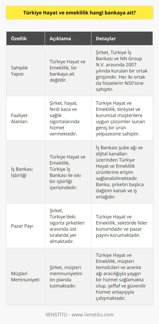 Türkiye Hayat ve Emeklilik Hakimiyeti Türkiye Hayat ve Emeklilik, bir bankaya ait olmamakla birlikte, sektörde öncü bir sigorta şirketi olarak faaliyet göstermektedir. Şirket; hayat, ferdi kaza ve sağlık sigortalarında bireysel ve kurumsal müşterilere ürün ve hizmet sunmaktadır. Ortaklık Yapısı ve İlişkiler Türkiye Hayat ve Emeklilik, Türkiye İş Bankası ve NN Group N.V. (Hollanda merkezli uluslararası bir sigorta şirketi) arasında 2007 yılında kurulan bir ortak girişimdir. İş Bankasına ait olan İş Hayat ve Emeklilik ile NN Groupa ait olan ING Emeklilik ve Hayat şirketlerinin birleşimi sonucu Türkiye Hayat ve Emeklilik meydana gelmiştir. İş Bankası ve NN Group, Türkiye Hayat ve Emeklilik hisselerinin yüzde 50sine sahiptir. Banka ve Sigorta Şirketi İşbirliği Türkiye Hayat ve Emeklilik, Türkiye İş Bankası ile sıkı bir işbirliği içerisinde çalışmaktadır. Bu sayede, İş Bankası şube ağı ve dijital kanalları üzerinden Türkiye Hayat ve Emeklilik ürünlerine erişim sağlanabilmektedir. Ayrıca, Türkiye İş Bankası, Türkiye Hayat ve Emeklilikin başlıca dağıtım kanalı ve müşteri tabanını genişletmeye yönelik iş ortağı olarak görev yapmaktadır. Ürünler ve Hizmetler Türkiye Hayat ve Emeklilik, müşterilere uygun çözümler sunan geniş bir ürün yelpazesi ile hizmet vermektedir. Şirketin ürün portföyü, bireysel emeklilik planlarından bireysel ve grup hayat sigortalarına, sağlık sigortalarından ferdi kaza sigortalarına kadar değişik alanları kapsamaktadır. Bu ürünler, güvence ve gelecek planlaması açısından önemli bir yere sahiptir. Pazar Payı ve Müşteri Memnuniyeti Türkiye Hayat ve Emeklilik, sektörde lider konumda olup, Türkiyedeki sigorta şirketleri arasında üst sıralarda yer almaktadır. Şirket, müşteri temsilcileri ve acente ağı aracılığıyla yaygın bir hizmet sağlamakta olup, şeffaf ve güvenilir hizmet anlayışıyla müşteri memnuniyetini ön planda tutmaktadır. Sonuç olarak, Türkiye Hayat ve Emeklilik, kendine ait bir bankası olmamakla beraber, ülkemizde hayat ve emeklilik sigorta sektöründe önemli bir yere sahip olan bir şirkettir. İş Bankası ve NN Group ortaklığında faaliyet gösteren Türkiye Hayat ve Emeklilik, geniş ürün yelpazesi ve başarılı hizmet anlayışıyla sektörde liderliğini sürdürmektedir.