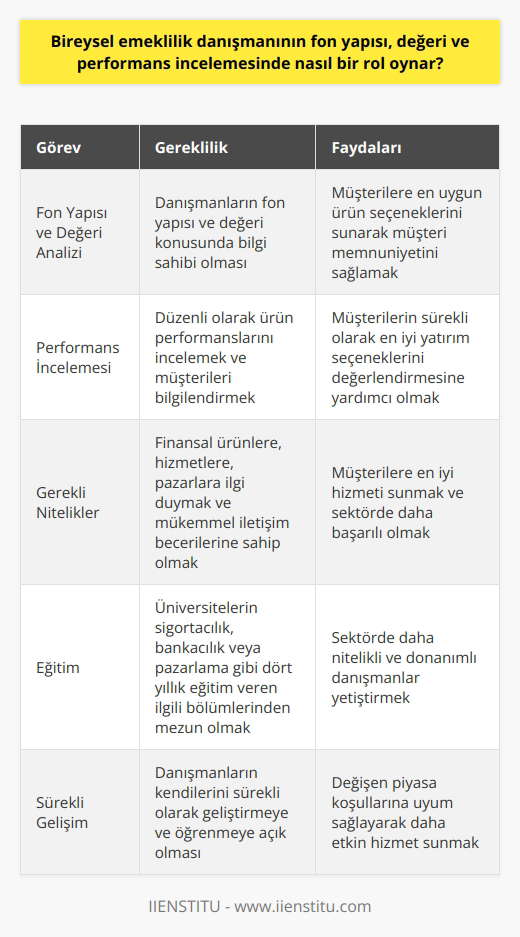 Bireysel Emeklilik Danışmanının Fon Yapısı, Değeri ve Performans İncelemesindeki Rolü  Bireysel emeklilik danışmanları, emeklilik ve hayat sigortası ürünlerinin pazarlanması ve satışı süreçlerinde önemli bir rol oynarlar. Bu konuda danışmanların fon yapısı, değeri ve performans incelemesi gibi temel alanlarda çalışmaları gerekmektedir.   Fon Yapısı ve Değeri Analizi  Bireysel emeklilik danışmanlarının görevleri arasında, potansiyel müşterilere ulaşarak çeşitli emeklilik sigorta paketlerini tanıtmak ve sunmak bulunur. Bu süreçte, danışmanların fon yapısı ve değeri konusunda bilgi sahibi olmaları önemlidir. Bu sayede müşterilere en uygun ürün seçeneklerini sunarak müşteri memnuniyetini sağlamak hedeflenir.  Performans İncelemesinde Danışmanların Rolü  Düzenli olarak ürün performanslarını inceleyen bireysel emeklilik danışmanları aynı zamanda mevcut müşterilere değişen emeklilik koşullarından haberdar etmelidir. Bu sayede, danışmanlar müşterilerin sürekli olarak en iyi yatırım seçeneklerini değerlendirmesine yardımcı olurlar.  Gereken Nitelikler ve Özellikler  İyi bir bireysel emeklilik danışmanı, finansal ürünlere, hizmetlere, pazarlara ve mükemmel iletişim ve kişilerarası becerilere ilgi duymalıdır. Ayrıca, üniversitelerin sigortacılık, bankacılık veya pazarlama gibi dört yıllık eğitim veren ilgili bölümlerinden mezun olmak da önemlidir. Bu nitelikler sayesinde, danışmanlar hem müşterilerine en iyi hizmeti sunabilirler hem de sektörde daha başarılı olabilirler.  Sonuç olarak, bireysel emeklilik danışmanlarının fon yapısı, değeri ve performans incelemesinde önemli bir rol oynadığı söylenebilir. Kaliteli hizmet sunarak hem müşteri memnuniyetini sağlamak hem de sektörde başarılı olmak için bu konularda bilgi ve deneyim sahibi olmak gerekmektedir. Bu nedenle, danışmanlar kendilerini sürekli olarak geliştirme ve öğrenmeye açık olmalıdır.