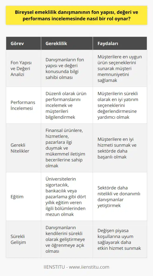 Bireysel Emeklilik Danışmanının Fon Yapısı, Değeri ve Performans İncelemesindeki Rolü  Bireysel emeklilik danışmanları, emeklilik ve hayat sigortası ürünlerinin pazarlanması ve satışı süreçlerinde önemli bir rol oynarlar. Bu konuda danışmanların fon yapısı, değeri ve performans incelemesi gibi temel alanlarda çalışmaları gerekmektedir.   Fon Yapısı ve Değeri Analizi  Bireysel emeklilik danışmanlarının görevleri arasında, potansiyel müşterilere ulaşarak çeşitli emeklilik sigorta paketlerini tanıtmak ve sunmak bulunur. Bu süreçte, danışmanların fon yapısı ve değeri konusunda bilgi sahibi olmaları önemlidir. Bu sayede müşterilere en uygun ürün seçeneklerini sunarak müşteri memnuniyetini sağlamak hedeflenir.  Performans İncelemesinde Danışmanların Rolü  Düzenli olarak ürün performanslarını inceleyen bireysel emeklilik danışmanları aynı zamanda mevcut müşterilere değişen emeklilik koşullarından haberdar etmelidir. Bu sayede, danışmanlar müşterilerin sürekli olarak en iyi yatırım seçeneklerini değerlendirmesine yardımcı olurlar.  Gereken Nitelikler ve Özellikler  İyi bir bireysel emeklilik danışmanı, finansal ürünlere, hizmetlere, pazarlara ve mükemmel iletişim ve kişilerarası becerilere ilgi duymalıdır. Ayrıca, üniversitelerin sigortacılık, bankacılık veya pazarlama gibi dört yıllık eğitim veren ilgili bölümlerinden mezun olmak da önemlidir. Bu nitelikler sayesinde, danışmanlar hem müşterilerine en iyi hizmeti sunabilirler hem de sektörde daha başarılı olabilirler.  Sonuç olarak, bireysel emeklilik danışmanlarının fon yapısı, değeri ve performans incelemesinde önemli bir rol oynadığı söylenebilir. Kaliteli hizmet sunarak hem müşteri memnuniyetini sağlamak hem de sektörde başarılı olmak için bu konularda bilgi ve deneyim sahibi olmak gerekmektedir. Bu nedenle, danışmanlar kendilerini sürekli olarak geliştirme ve öğrenmeye açık olmalıdır.