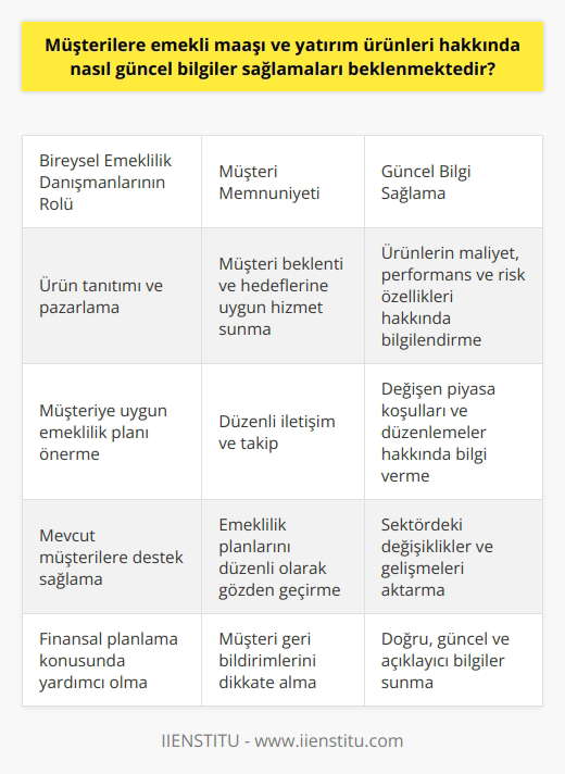 Bireysel Emeklilik Danışmanları ve Güncel Bilgi Sağlama  Bireysel emeklilik danışmanları, hem potansiyel hem de mevcut müşterilere emekli maaşı ve yatırım ürünleri hakkında güncel bilgiler sağlamada önemli bir rol oynarlar. Bu süreçte, danışmanların sunduğu bilgiler bireysel emeklilik ve hayat sigortası ürünlerinin maliyet, performans ve risk gibi özellikleri ile değişen piyasa koşulları ve düzenlemeler hakkında olmalıdır.  Ürün Tanıtımı ve Pazarlama  Bireysel emeklilik danışmanları, bireysel emeklilik sigorta paketlerini tanıtarak ve uygun finansal çözümler sunarak müşterilere ulaşır. Bu süreçte, danışmanlar ürünlerin faydalarını ve avantajlarını vurgulamalı ve müşterinin ihtiyaçlarına uygun bir emeklilik planı önermelidir.  Müşteri Memnuniyetinin Sağlanması  Bireysel emeklilik danışmanlarının başlıca sorumlulukları arasında, emeklilik ürünlerinin satışı sırasında müşteri memnuniyetinin sağlanması yer alır. Bu doğrultuda, danışmanlar sürekli iletişim halinde olarak müşterinin beklentileri ve hedefleri doğrultusunda hizmet sunmalıdır.  Mevcut Müşterilere Destek  Bireysel emeklilik danışmanları, mevcut müşterilerin değişken emeklilik koşullarından haberdar olmalarını sağlayarak, onların bireysel emeklilik planlarını düzenli olarak gözden geçirmelerine yardımcı olmalıdır. Bu sayede, müşterilerin emeklilik hedeflerine uygun şekilde finansal planlama yapmalarına destek olunur.  Sektördeki Değişiklikler ve Gelişmeler  Günümüzde sigortacılık sektöründeki yüksek rekabet nedeniyle, bireysel emeklilik danışmanlarına olan ihtiyaç da artmıştır. Bu bağlamda, danışmanların sektördeki değişiklikler ve gelişmeleri takip etmeleri ve bunları müşterilerine aktarmaları beklenir.  Güncel Bilgilerin Sağlanması  Sonuç olarak, bireysel emeklilik danışmanlarının, müşterilere emekli maaşı ve yatırım ürünleri hakkında nasıl güncel bilgiler sağlamaları beklenmektedir konusunda, müşterilerin bireysel ihtiyaç ve hedeflerine uygun öneriler sunarken sektördeki değişiklikler ve gelişmeleri takip etmeleri ve bilgi sağlama süreçlerinde doğru, güncel ve açıklayıcı bilgiler vererek müşteri memnuniyetini sağlamaları gerekmektedir.