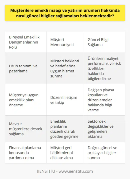 Bireysel Emeklilik Danışmanları ve Güncel Bilgi Sağlama Bireysel emeklilik danışmanları, hem potansiyel hem de mevcut müşterilere emekli maaşı ve yatırım ürünleri hakkında güncel bilgiler sağlamada önemli bir rol oynarlar. Bu süreçte, danışmanların sunduğu bilgiler bireysel emeklilik ve hayat sigortası ürünlerinin maliyet, performans ve risk gibi özellikleri ile değişen piyasa koşulları ve düzenlemeler hakkında olmalıdır. Ürün Tanıtımı ve Pazarlama Bireysel emeklilik danışmanları, bireysel emeklilik sigorta paketlerini tanıtarak ve uygun finansal çözümler sunarak müşterilere ulaşır. Bu süreçte, danışmanlar ürünlerin faydalarını ve avantajlarını vurgulamalı ve müşterinin ihtiyaçlarına uygun bir emeklilik planı önermelidir. Müşteri Memnuniyetinin Sağlanması Bireysel emeklilik danışmanlarının başlıca sorumlulukları arasında, emeklilik ürünlerinin satışı sırasında müşteri memnuniyetinin sağlanması yer alır. Bu doğrultuda, danışmanlar sürekli iletişim halinde olarak müşterinin beklentileri ve hedefleri doğrultusunda hizmet sunmalıdır. Mevcut Müşterilere Destek Bireysel emeklilik danışmanları, mevcut müşterilerin değişken emeklilik koşullarından haberdar olmalarını sağlayarak, onların bireysel emeklilik planlarını düzenli olarak gözden geçirmelerine yardımcı olmalıdır. Bu sayede, müşterilerin emeklilik hedeflerine uygun şekilde finansal planlama yapmalarına destek olunur. Sektördeki Değişiklikler ve Gelişmeler Günümüzde sigortacılık sektöründeki yüksek rekabet nedeniyle, bireysel emeklilik danışmanlarına olan ihtiyaç da artmıştır. Bu bağlamda, danışmanların sektördeki değişiklikler ve gelişmeleri takip etmeleri ve bunları müşterilerine aktarmaları beklenir. Güncel Bilgilerin Sağlanması Sonuç olarak, bireysel emeklilik danışmanlarının, müşterilere emekli maaşı ve yatırım ürünleri hakkında nasıl güncel bilgiler sağlamaları beklenmektedir konusunda, müşterilerin bireysel ihtiyaç ve hedeflerine uygun öneriler sunarken sektördeki değişiklikler ve gelişmeleri takip etmeleri ve bilgi sağlama süreçlerinde doğru, güncel ve açıklayıcı bilgiler vererek müşteri memnuniyetini sağlamaları gerekmektedir.