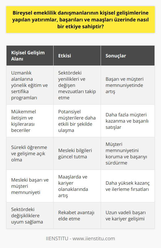 Bireysel Emeklilik Danışmanlarının Kişisel Gelişimlerine Yatırımın Etkisi  Bireysel emeklilik danışmanlarının kişisel gelişimlerine yapılan yatırımlar, başarıları ve maaşları üzerinde önemli bir etkiye sahiptir. Bu kişilerin uzmanlık alanlarına yönelik eğitim ve sertifika programlarına katılması, sektörde yenilikleri ve değişen mevzuatları takip etmeleri, başarılarını ve müşteri memnuniyetini arttırır. Bu durum, maaşlarına ve kariyer basamaklarında ilerlemelerine de olumlu yönde etki eder.  Mesleki Nitelikler ve Başarı  Bireysel emeklilik danışmanları, üniversitelerin sigortacılık, bankacılık ve pazarlama gibi ilgili bölümlerinden mezun olduktan sonra, mesleki niteliklere sahip olmaya özen göstermelidir. Bu nitelikler sayesinde hem daha başarılı olabilirler hem de diğer adaylara göre bir adım önde olabilirler. Ayrıca, mükemmel iletişim ve kişilerarası becerilere sahip olmak, danışmanların potansiyel müşterilere daha etkili bir şekilde ulaşmasına yardımcı olur.  Eğitim ve Sertifika Programları  Bireysel emeklilik danışmanlarının sürekli olarak kişisel gelişimlerine yatırım yapması, sektördeki yenilikler ve değişen mevzuatlar hakkında bilgi sahibi olmalarını sağlar. Bu nedenle, eğitime ve sertifika programlarına katılmak önemlidir. Mesleki bilgilerini güncel tutarak, müşteri memnuniyetini arttırmak ve başarılarını sürdürebilmek için sürekli öğrenmeye ve gelişmeye açık olmaları gereklidir.  Maaş ve Kariyer İlerlemesi  Bireysel emeklilik danışmanlarının kişisel gelişimlerine yapılan yatırımların sonucunda başarıları artarken, bu durum maaşlarına ve kariyer basamaklarında ilerlemelerine de olumlu yönde etki etmektedir. Mesleki başarıları ve müşteri memnuniyeti ile doğru orantılı olarak, danışmanların aldığı maaşlar ve kariyer olanakları da artış gösterir.  Sonuç olarak, bireysel emeklilik danışmanlarının kişisel gelişimlerine yapılan yatırımlar, başarıları ve maaşları üzerinde önemli bir etkiye sahiptir. Bu yatırımlar, eğitim ve sertifika programları, mesleki nitelikler ve sürekli öğrenme ile gerçekleştirilerek, danışmanların sektördeki değişikliklere uyum sağlaması, başarılı olması ve daha yüksek maaşlar ile kariyerleri üzerinde olumlu etkiler yaratır.