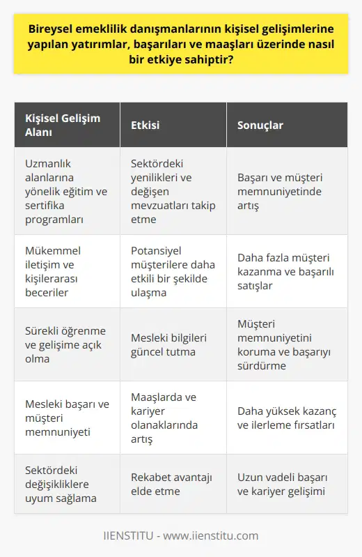 Bireysel Emeklilik Danışmanlarının Kişisel Gelişimlerine Yatırımın Etkisi Bireysel emeklilik danışmanlarının kişisel gelişimlerine yapılan yatırımlar, başarıları ve maaşları üzerinde önemli bir etkiye sahiptir. Bu kişilerin uzmanlık alanlarına yönelik eğitim ve sertifika programlarına katılması, sektörde yenilikleri ve değişen mevzuatları takip etmeleri, başarılarını ve müşteri memnuniyetini arttırır. Bu durum, maaşlarına ve kariyer basamaklarında ilerlemelerine de olumlu yönde etki eder. Mesleki Nitelikler ve Başarı Bireysel emeklilik danışmanları, üniversitelerin sigortacılık, bankacılık ve pazarlama gibi ilgili bölümlerinden mezun olduktan sonra, mesleki niteliklere sahip olmaya özen göstermelidir. Bu nitelikler sayesinde hem daha başarılı olabilirler hem de diğer adaylara göre bir adım önde olabilirler. Ayrıca, mükemmel iletişim ve kişilerarası becerilere sahip olmak, danışmanların potansiyel müşterilere daha etkili bir şekilde ulaşmasına yardımcı olur. Eğitim ve Sertifika Programları Bireysel emeklilik danışmanlarının sürekli olarak kişisel gelişimlerine yatırım yapması, sektördeki yenilikler ve değişen mevzuatlar hakkında bilgi sahibi olmalarını sağlar. Bu nedenle, eğitime ve sertifika programlarına katılmak önemlidir. Mesleki bilgilerini güncel tutarak, müşteri memnuniyetini arttırmak ve başarılarını sürdürebilmek için sürekli öğrenmeye ve gelişmeye açık olmaları gereklidir. Maaş ve Kariyer İlerlemesi Bireysel emeklilik danışmanlarının kişisel gelişimlerine yapılan yatırımların sonucunda başarıları artarken, bu durum maaşlarına ve kariyer basamaklarında ilerlemelerine de olumlu yönde etki etmektedir. Mesleki başarıları ve müşteri memnuniyeti ile doğru orantılı olarak, danışmanların aldığı maaşlar ve kariyer olanakları da artış gösterir. Sonuç olarak, bireysel emeklilik danışmanlarının kişisel gelişimlerine yapılan yatırımlar, başarıları ve maaşları üzerinde önemli bir etkiye sahiptir. Bu yatırımlar, eğitim ve sertifika programları, mesleki nitelikler ve sürekli öğrenme ile gerçekleştirilerek, danışmanların sektördeki değişikliklere uyum sağlaması, başarılı olması ve daha yüksek maaşlar ile kariyerleri üzerinde olumlu etkiler yaratır.