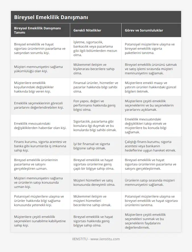 Bireysel emeklilik ve hayat sigortası ürünlerinin pazarlama ve satışından sorumlu kişi, İşletme, sigortacılık, bankacılık veya pazarlama gibi ilgili bölümlerden mezun olma, Potansiyel müşterilere ulaşma ve bireysel emeklilik sigorta paketlerini tanıtma, Müşteri memnuniyetini sağlama yükümlülüğü olan kişi, Mükemmel iletişim ve kişilerarası becerilere sahip olma, Bireysel emeklilik ürününü satmak ve satış işlemi sırasında müşteri memnuniyetini sağlamak, Müşterilere emeklilik koşullarındaki değişiklikler hakkında bilgi veren kişi, Finansal ürünler, hizmetler ve pazarlar hakkında bilgi sahibi olma, Müşterilere emekli maaşı ve yatırım ürünleri hakkındaki güncel bilgileri iletmek, Emeklilik seçeneklerinin göreceli yararlarını değerlendirebilen kişi, Fon yapısı, değeri ve performansı hakkında geniş bilgisi olma, Müşterilere çeşitli emeklilik seçeneklerini ve bu seçeneklerin yararlarını açıklamak, Emeklilik mevzuatındaki değişikliklerden haberdar olan kişi, Sigortacılık, pazarlama gibi konulara ilgi duymak ve bu konularda bilgi sahibi olmak, Emeklilik mevzuatındaki değişiklikleri takip etmek ve müşterilere bu konuda bilgi sağlamak, Finans kurumu, sigorta acentesi ve banka gibi kurumlarda iş imkanına sahip kişi, İyi bir finansal ve sigorta bilgisine sahip olmak, Çalıştığı finans kurumu, sigorta acentesi veya bankanın hedeflerine uygun hareket etmek, Bireysel emeklilik ürünlerinin pazarlama ve satışını gerçekleştiren uzman, Bireysel emeklilik ve hayat sigortası ürünlerine geniş çaplı bir bilgiye sahip olma, Bireysel emeklilik ve hayat sigortası ürünlerinin pazarlama ve satışını gerçekleştirmek, Müşteri memnuniyetini sağlama ve ürünlerin satışı konusunda uzman kişi, Müşteri hizmetleri ve satış konusunda deneyimli olma, Ürünlerin satışı sırasında müşteri memnuniyetini sağlamak, Potansiyel müşterilere ulaşma ve ürünler hakkında bilgi sağlama konusunda yetenekli kişi, Mükemmel iletişim ve müşteri hizmetleri becerilerine sahip olmak, Potansiyel müşterilere ulaşma ve bireysel emeklilik ve hayat sigortası ürünlerini tanıtma, Müşterilere çeşitli emeklilik seçenekleri sunabilme kabiliyetine sahip kişi, Bireysel emeklilik ve hayat sigortası hakkında geniş bilgiye sahip olma, Müşterilere çeşitli emeklilik seçenekleri sunmak ve bu seçeneklerin faydalarını değerlendirmek