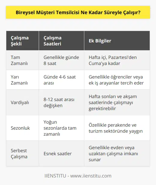 Bireysel müşteri temsilcisi, mağazanın veya şirketin çalışma saatlerine veya çalışma koşullarına bağlı olarak farklı sürelerde çalışabilir. Bazı şirketler, tam zamanlı çalışanların 8 saat çalışmasını isteyebilirken, bazıları daha kısa çalışma saatlerini tercih edebilir. Bazı müşteri temsilcileri, hafta içi 8 saatlik çalışma saatlerine ek olarak hafta sonları veya hafta sonları çalışma saatleri de çalışabilir. Bazı şirketler, müşteri temsilcilerinin sezonluk olarak çalışmasını da tercih edebilir.