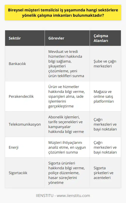 Bireysel Müşteri Temsilcisi İş İmkanları  Bireysel müşteri temsilcisi olarak çalışmak isteyen adaylar, geniş bir sektör yelpazesinde iş imkanlarına sahiptirler. Bu sektörler bankacılık, sigortacılık,   lik, telekomünikasyon ve enerji gibi alanları kapsar. Bu sektörlerde faaliyet gösteren şirketler, müşteriyle olan ilişkilerini profesyonel bir şekilde yürütmek amacıyla bireysel müşteri temsilcilerini bünyelerinde istihdam etmektedirler.     Sektöründe İş İmkanları   sektöründe bireysel müşteri temsilcileri, mevduat ve kredi hizmetleri konusunda müşterilere bilgi sağlamak, şikayetleri çözümlemek ve yeni ürün teklifleri sunmaktadırlar. Aynı zamanda, bu temsilciler şube ve çağrı merkezlerinde görev alarak telefon ve yüz yüze görüşmelerle müşteri hizmetleri sunmaktadırlar.  Perakendecilik Sektöründe İş İmkanları  Perakendecilik sektöründe bireysel müşteri temsilcileri, müşterilere ürün ve hizmetlerle ilgili bilgi verir, siparişleri alır ve iade işlemlerini gerçekleştirirler. Mağaza ve online satış platformlarında çalışan bu temsilciler, müşteri memnuniyetini sağlamak ve satışları artırmak için etkin iletişim ve ikna becerileri kullanmaktadırlar.  Telekomünikasyon ve Enerji Sektöründe İş İmkanları  Telekomünikasyon ve enerji sektörlerinde bireysel müşteri temsilcileri, abonelik işlemleri, tarife seçenekleri ve kampanyalar hakkında müşterilere bilgi vererek hizmet sunmaktadırlar. Bu temsilciler, hem şirket içindeki çağrı merkezlerinde hem de bayi noktalarında görev yaparak müşterilerin ihtiyaçlarını analiz etmek ve en uygun çözümleri sunmaktadırlar.  Sonuç olarak, bireysel müşteri temsilcileri, sektörel anlamda yaşanan gelişmelerle birlikte daha fazla öneme sahip olmakta ve farklı sektörlerde iş imkanları bulmaktadır. Başarılı bir bireysel müşteri temsilcisi olmak isteyen adayların, sektöre ve çalıştıkları kuruma özgü bilgi ve becerilere sahip olması, iş yaşamında daha başarılı olmalarını sağlayacaktır.