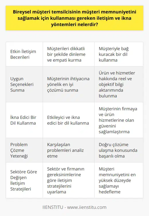 Bireysel Müşteri Temsilcisinin İletişim ve İkna Yöntemleri  Etkin İletişim Becerileri  Bireysel müşteri temsilcisinin müşteri memnuniyetini sağlamak için kullanması gereken iletişim ve   ne başlamadan önce, etkili dinleme ve açık iletişim kurma becerisine sahip olmaları esastır. Müşteri temsilcileri, müşterilerin istek ve beklentilerini anlamak ve empati kurmak için dikkatli bir şekilde dinlemeli ve müşteriyle bağ kuracak bir dil kullanmalıdır.  Uygun Seçenekleri Sunma  Müşteri temsilcileri, beklentilere en uygun seçenekleri sunarak, müşterilerin ihtiyaçlarını karşılayacak ürün ve hizmetler hakkında bilgi vermelidir. Burada önemli olan, müşterinin ihtiyacına yönelik en iyi çözümü sunarken, reel ve objektif bilgi aktarımında bulunmaktır.  İkna Edici Bir Dil Kullanma  Bireysel müşteri temsilcileri, müşteri ile iletişim halindeyken etkileyici ve ikna edici bir dil kullanmalıdır. Bu dilin kullanılması, müşterinin firma ve ürün hizmetlerine olan güvenini sağlamlaştırır ve daha yüksek bir müşteri memnuniyeti düzeyine ulaşılmasına yardımcı olur.  Problem Çözme Yeteneği  Bireysel müşteri temsilcilerinin problem çözme yeteneğine sahip olması, müşteri memnuniyetini sağlamak için önemlidir. Bu yetenek, karşılarına çıkan problemleri analiz etme ve doğru çözüme ulaşma konusunda başarılı olmalarını sağlar.  Kurum ve Sektöre Göre Değişen İletişim Stratejileri  Bireysel müşteri temsilcilerinin görev ve sorumlulukları temelde aynı olsa da çalıştıkları kuruma ve sektöre göre değişkenlik gösterebilir. Bu nedenle, sektör ve firmanın gereksinimleri doğrultusunda iletişim ve ni uyarlamaları beklenir.  Sonuç olarak, bireysel müşteri temsilcilerinin müşteri memnuniyetini sağlamak için kullanması gereken iletişim ve  arasında etkin iletişim becerilerine sahip olma, uygun seçenekleri sunma, ikna edici bir dil kullanma, problem çözme yeteneğine sahip olma ve kurum ve sektöre göre değişen iletişim stratejilerini benimseme bulunmaktadır. Bu beceri ve yöntemler sayesinde, müşteri temsilcileri müşteri memnuniyetini en yüksek düzeyde sağlamayı hedefleyebilir.