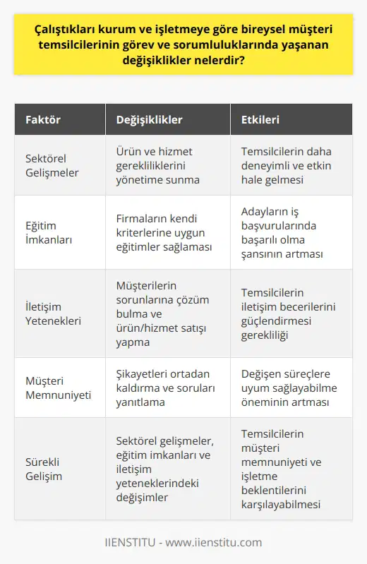 Bireysel Müşteri Temsilcilerinin Görev ve Sorumluluklarındaki Değişiklikler Bireysel müşteri temsilcilerinin görev ve sorumlulukları, çalıştıkları kurum ve işletmeye göre farklılıklar arz edebilir. Bir yandan, temel müşteri hizmetleri ve destek beklentisi sağlamayı amaçlarken, diğer yandan, özel sektörde ve kamu alanında çeşitli ilave görevler üstlenebilirler. Sektörel Gelişmeler ve Temsilcilerin İşlevleri Özellikle sektörel anlamda yaşanan gelişmeler, bireysel müşteri temsilcilerinin daha fazla ihtiyaç duyulan uyum ve bilgi sağlama kabiliyetini geliştirebilir. Bu, müşteri beklentilerine göre ürün ve hizmet gerekliliklerini yönetime sunan temsilcilerin, zamanla işlerinde daha deneyimli ve etkin hale gelmelerini amaçlar. Eğitim İmkanları ve İşe Alım Süreçleri Bireysel müşteri temsilcisi olmak isteyen kişiler, üniversitelerin İktisat ve ilgili bölümlerinden mezun olsalar bile, bazı işletmeler özel eğitimler sağlayarak adaylarına daha uygun yetenekler kazandırmayı tercih edebilir. Bu durum, firmaların kendi kriterlerine uygun çalışanları seçerken, adayların iş başvurularında başarılı olma şansını artırmaktadır. İletişim Yetenekleri ve İkna Kabiliyeti Bireysel müşteri temsilcilerinin görev ve sorumluluklarında yaşanan değişiklikler, temsilcilerin iletişim gücü ve ikna edebilme kabiliyetini ön plana çıkarır. Kurumsal firmalarda çalışan temsilcilerin, müşterilerin yaşadığı sorunlara çözüm bulmak ve ürün ve hizmet satışını yapmak için iletişim becerilerini güçlendirmeleri gerekmektedir. Müşteri Memnuniyeti ve Şikayetler Bireysel müşteri temsilcisi, müşteri şikayetlerini ortadan kaldırmak ve müşterilerin sorduğu soruları yanıtlamak için profesyonel destek sağlamayı amaçlar. Bu nedenle, temsilcilerin müşteri memnuniyetini en yüksek seviyede sağlayabilmeleri için, çalıştıkları kuruma ve işletmeye göre değişiklik gösterebilecek süreçlere uyum sağlayabilmeleri büyük önem taşımaktadır. Sonuç olarak, bireysel müşteri temsilcilerinin görev ve sorumluluklarında yaşanan değişiklikler, sektörel gelişmeler, işe alım süreçleri, eğitim imkanları ve iletişim yetenekleri gibi faktörlerle doğrudan ilişkilidir. Bu sayede, temsilcilerin müşteri memnuniyeti ve işletme beklentilerini karşılayabilmesi için, sürekli gelişim ve adaptasyon süreçlerini göz önünde bulundurması gerekmektedir.