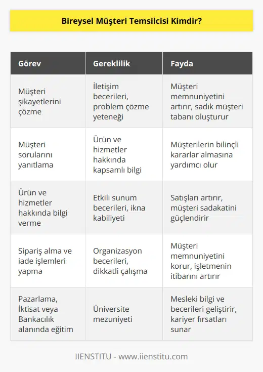 Bireysel müşteri temsilcisi, müşteri şikayetlerini çözmek ve müşterilerin sorduğu soruları yanıtlamak ile sorumlu kişilerdir. Aynı zamanda ürün ve hizmetler hakkında müşterilere bilgi verir, sipariş alır ve iade işlemlerini yapmaları gerekir. Bireysel müşteri temsilcisi olmak için üniversitelerde yer alan Pazarlama, İktisat, Bankacılık ve ilgili bölümlerinden mezun olmaları istenir.