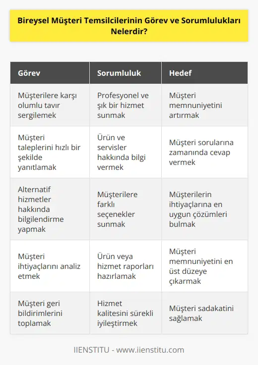 Bireysel müşteri temsilcileri, müşterilere karşı her zaman olumlu bir tavır sergilemeli,   k ve profesyonel bir hizmet sunmalıdır. Müşteri taleplerini hızlı bir şekilde yanıtlamalı, ürün ve servisler ile ilgili müşteri sorularına yanıt vermeli, alternatif hizmetler hakkında bilgilendirme yapmalıdır. Müşteri memnuniyetini sağlamak için müşteri ihtiyaçlarını iyi bir şekilde analiz etmeli ve ürün ya da hizmet raporları hazırlamalıdır.