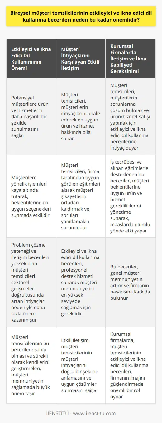 Bireysel Müşteri Temsilcilerinin Dil Kullanımı ve İkna Becerilerinin Önemi Etkileyici ve İkna Edici Dil Kullanma Becerilerinin Önemi Bireysel müşteri temsilcilerinin etkileyici ve ikna edici dil kullanma becerileri, potansiyel müşterilere firmanın ürün ve hizmetlerini daha başarılı bir şekilde sunmada büyük önem taşır. Bu beceriler, müşterilere yönelik işlemleri kayıt altında tutarak, firma ve ürün hizmetleri ile ilgili soruları yanıtlamak üzere müşterinin beklentilerine en uygun seçenekleri sunmada etkilidir. Bunun yanı sıra, problem çözme yeteneği ve yüksek olan bireysel müşteri temsilcileri, sektörel gelişmeler doğrultusunda artan ihtiyaçlar nedeniyle daha fazla önem kazanmışlardır. Müşteri İhtiyaçlarını Karşılayan Etkili İletişim Müşterilerin ihtiyaçlarını analiz ederek, onlara en uygun ürün ve hizmet hakkında bilgi sunan bireysel müşteri temsilcileri, firma tarafından uygun görülen eğitimleri alarak müşteri şikayetlerini ortadan kaldırmak ve soruları yanıtlamakla sorumlu kişilerdir. Bu durumda, etkileyici ve ikna edici dil kullanma becerileri, profesyonel destek hizmeti sunarak müşteri memnuniyetini en yüksek seviyede sağlamak için gerekli olmaktadır. Kurumsal Firmalarda İletişim ve İkna Kabiliyeti Gereksinimi Özellikle kurumsal firmalarda çalışan müşteri temsilcileri, müşterilerin yaşadığı sorunlara çözüm bulmak ve ürün ve hizmet satışını yapmak için etkileyici ve ikna edici dil kullanma becerileri ve yüksek iletişim kabiliyetine ihtiyaç duyarlar. Bu doğrultuda, iş tecrübesi ve alınan eğitimlerle desteklenen bu beceriler, müşteri beklentilerine uygun ürün ve hizmet gerekliliklerini yönetime sunarak, zamanla maaşlarında olumlu yönde etki yapar ve genel müşteri memnuniyetini artırır. Sonuç olarak, bireysel müşteri temsilcilerinin etkileyici ve ikna edici dil kullanma becerileri ve yüksek iletişim kabiliyetleri, müşteri memnuniyetini sağlamak ve firma tarafından sunulan ürün ve hizmetlerin başarılı bir şekilde sunulmasında büyük önem taşımaktadır. Bu nedenle, temsilcilerin bu becerilere sahip olması ve sürekli olarak kendilerini geliştirmeleri gerekmektedir.