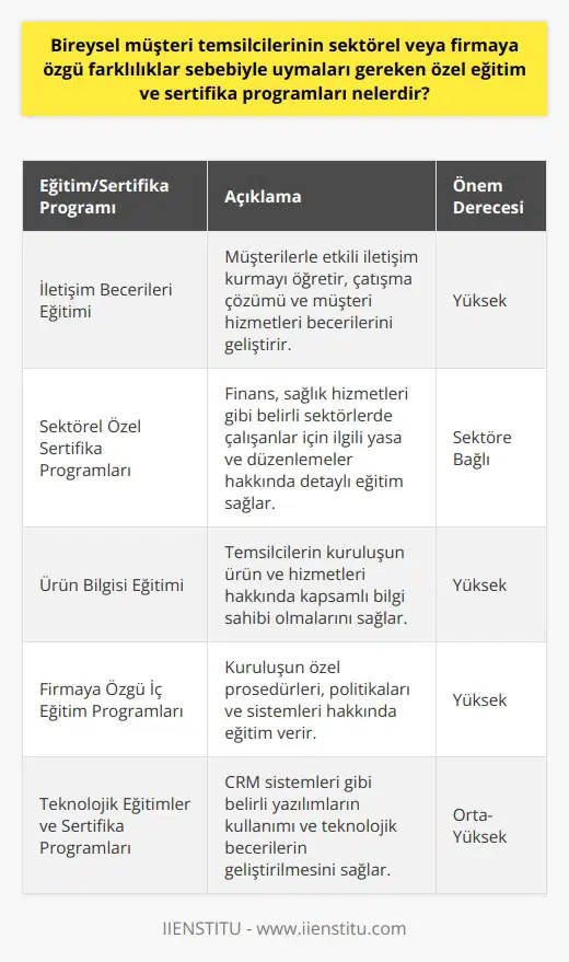 Bireysel müşteri temsilcilerinin özel eğitim ve sertifika programları, işleri ve çalışılan organizasyonun türüne bağlı olarak büyük ölçüde değişiklik gösterir. Temsilciler genellikle iletişim becerilerini geliştirmeye yönelik eğitimlere tabi tutulurlar, çünkü bu rol, müşterilerle etkili bir şekilde iletişim kurmayı gerektirir. Bu yüzden, müşteri hizmetleri, çatışma çözümü ve etkili iletişim kursları bu rol için önemlidir.   Özellikle finans veya sağlık hizmetleri gibi belirli endüstrilerde çalışıyorsanız, ilgili yasalar ve düzenlemeler hakkında bilgi sahibi olmanız gerekebilir. Bu durumda, sektörel özel sertifika programları gerekebilir. Bu programlar genellikle sektörel düzenlemeler, müşteri hizmetleri ve veri gizliliği ilkeleri hakkında detaylı eğitim sağlar.   Bireysel müşteri temsilcisi olmak isteyen kişilerin ayrıca genellikle kuruluşun ürün ve hizmetlerine ilişkin kapsamlı bilgi sahibi olmaları gerekir. Bu yüzden, ürün bilgisi eğitimi ve genellikle firmaya özgü iç eğitim programları önemlidir.   Firmalar ayrıca, müşteri temsilcilerinin teknolojiye hakim olmalarını ve CRM (Müşteri İlişkileri Yönetimi) sistemleri gibi belirli yazılımları kullanabilmelerini bekler. Bu nedenle, teknolojik eğitimler ve sertifika programları da önemlidir.   Sonuç olarak, bireysel müşteri temsilcisinin rolü, sektörel ve firmaya özgü gereksinimlere göre değişkenlik gösterir ve bu nedenle geniş bir eğitim ve sertifika yelpazesi gerekebilir. Eğitimler, çeşitli iletişim becerileri, sektörel bilgiler, ürün bilgisi ve teknoloji kullanma becerilerini geliştirme amacı güder. Bu beceriler, müşteri hizmetleri sağlama ve müşteri memnuniyetini optimal bir seviyeye çıkarabilme yeteneği için hayati öneme sahiptir.    Kaynakça: 1. Müşteri Hizmetleri Eğitim Programı, Eğitim ve Kurs Bilgileri, 2021. 2. Sektörel Bilgiler ve Eğitimler, Sektörünün Halkı, 2021. 3.    ve sertifika programları, Teknolojik Eğitimler, 2021.