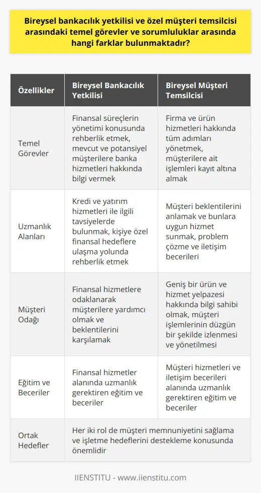 Bireysel bankacılık yetkilisi ve bireysel müşteri temsilcisi arasındaki farklar bazen anlaşılması zor olabilir. Ancak görev ve sorumluluklar bakımından belirgin farklılıklar bulunmaktadır. Bireysel bankacılık yetkilisi, bireylerin finansal süreçlerini yönetme konusunda rehberlik eder ve mevcut ve potansiyel müşterilere banka hizmetleri hakkında bilgi verir, bunların yanında kredi ve yatırım hizmetleri ile ilgili tavsiyelerde bulunabilir. Kişiye özel finansal hedeflere ulaşma yolunda rehberlik etme konusunda da yetkinliklere sahiptir.   Öte yandan, bireysel müşteri temsilcisi, firma ve ürün hizmetleri hakkında tüm adımları yönetirken, müşterilere ait işlemleri kayıt altına alma sorumluluğuna da sahiptir. Representatifler, müşteri beklentilerini anlar ve bunlara uygun hizmet sunmaya çalışır. Bu kişiler genellikle problem çözme ve iletişim becerisi konularında yeteneklidir.  Hem bireysel bankacılık yetkilisi hem de bireysel müşteri temsilcisi, müşterilere yardımcı olmak ve onların beklentilerini karşılamak için çalışır. Ancak, bankacılık yetkilisinin temel rolü finansal hizmetlere odaklanırken, müşteri temsilcisi daha geniş bir ürün ve hizmet yelpazesi hakkında bilgi sahibi olabilir ve genellikle müşteri işlemlerinin düzgün bir şekilde izlenmesi ve yönetilmesi konusunda daha fazla sorumluluğa sahip olabilir. Her iki rol de müşteri memnuniyetini sağlama ve işletme hedeflerini destekleme konusunda önemlidir. Ancak, ağırlıklı olarak farklı alanlarda uzmanlık gerektirirler ve genellikle farklı eğitim ve beceri setlerine dayanırlar.