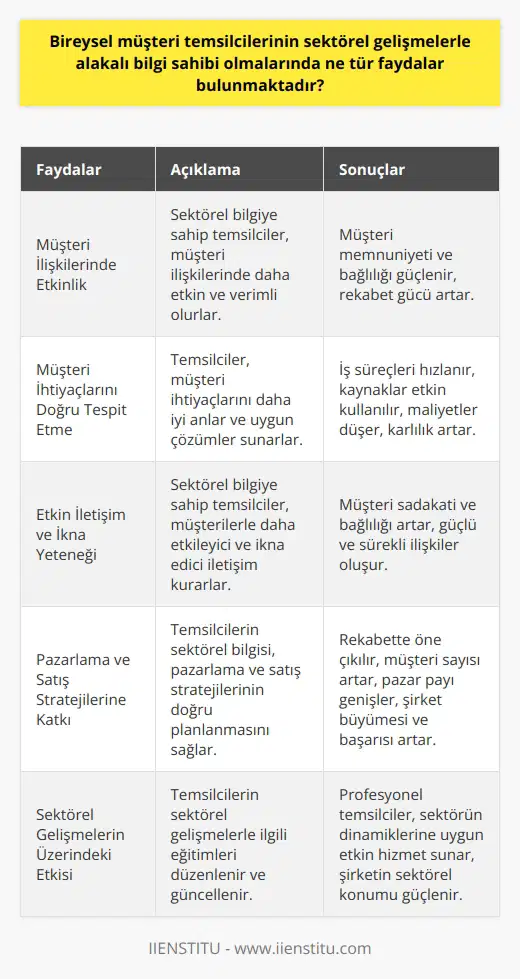 Bireysel Müşteri Temsilcilerinin Sektörel Gelişmelerle Alakalı Bilgi Sahibi Olmalarının Faydaları Sektörel Bilgiye Sahip Olan Temsilcilerin Müşteri İlişkilerindeki Etkinliği Bireysel müşteri temsilcilerinin sektörel gelişmelerle alakalı bilgi sahibi olmaları, müşteri ilişkilerinde daha etkin ve verimli olmalarını sağlamaktadır. Müşterilere sunulan hizmetlerin kalitesini artırarak, müşteri memnuniyetini ve bağlılığını güçlendiren bu bilgi birikimi, kurumların rekabet gücüne de olumlu katkıda bulunur. Müşteri İhtiyaçlarını Doğru Tespit Etme ve Çözüm Sunma Kabiliyeti Sektörel bilgiye sahip temsilciler, müşteri ihtiyaçlarını daha doğru bir şekilde tespit edebilir ve buna uygun çözüm önerileri sunarak performanslarını artırabilirler. Bu durum, iş süreçlerinin hızlanmasına ve kaynakların etkin kullanılmasına yardımcı olur, böylece şirketin maliyetlerini düşürür ve karlılığı artırır. Müşterilerle Etkin İletişim ve İkna Yeteneği Sektörel gelişmelerle alakalı bilgi sahibi bireysel müşteri temsilcileri, müşterilerle kurulan iletişimde daha etkileyici ve ikna edici bir dil kullanarak işlem süreçleri ve hizmetlerin anlatılması açısından avantaj sağlarlar. Bu sayede müşteri sadakati ve bağlılığı arttırarak, firma için daha güçlü ve sürekli ilişkiler oluşturulabilir. Pazarlama ve Satış Stratejilerine Olan Katkısı Bireysel müşteri temsilcilerinin sektörel gelişmelere hâkim olmaları, pazarlama ve satış stratejilerinin doğru şekilde planlanmasına ve uygulanmasına katkı sağlar. Rekabette öne çıkma, müşteri sayısını artırma ve pazar payını genişletme imkânı sunan bu yaklaşım, şirket büyümesine ve başarısına önemli ölçüde etki eder. Sektörel Gelişmelerin Üzerindeki Etkisi Bireysel müşteri temsilcilerinin sektörel gelişmelerle alakalı bilgi sahibi olabilmeleri için alacakları eğitimlerin düzenlenmesi ve güncellenmesi gerekmektedir. Bu şekilde yetişen profesyonel temsilciler, sektörün dinamiklerine uygun olarak daha etkin hizmet sunarak, şirketin sektörel alandaki konumunu ve başarısını güçlendirebilir. Sonuç olarak, bireysel müşteri temsilcilerinin sektörel gelişmelerle alakalı bilgi sahibi olmaları, iş süreçlerinden müşteri memnuniyetine kadar birçok konuda önemli faydalar sağlamaktadır. Bu nedenle şirketler, müşteri temsilcilerinin eğitimlerine ve gelişimlerine yatırım yaparak hem kendilerinin hem de sektörün geleceğine olumlu katkıda bulunmalıdır.