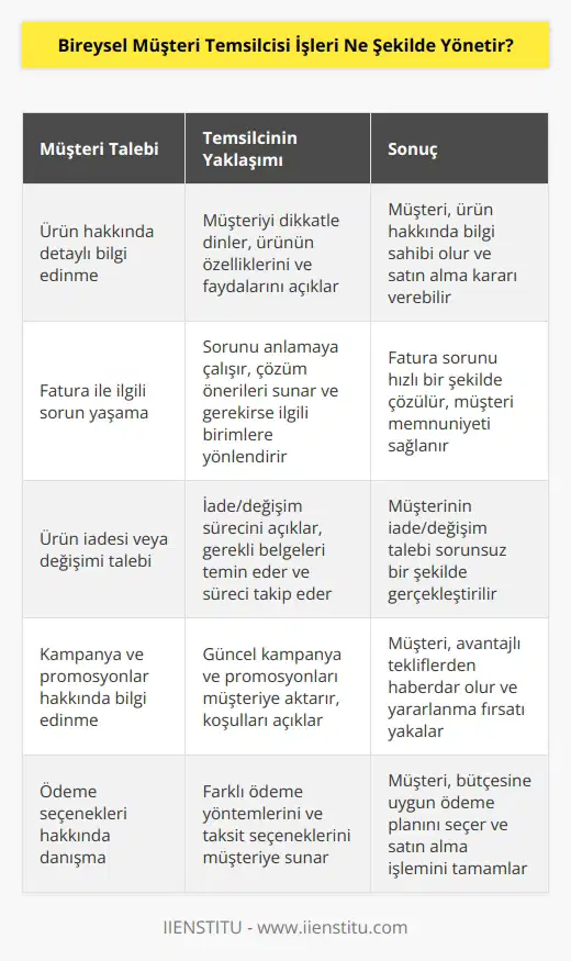 Bireysel müşteri temsilcisi, müşterilerin taleplerini yerine getirmek, sorunları çözmek ve müşterilerin ihtiyaçlarını karşılamak için çalışır. Bireysel müşteri temsilcisi işlerini etkili bir şekilde yönetmek için, müşterilerin taleplerini ve ihtiyaçlarını dinlemek ve bunları karşılamak için çaba göstermek, müşterilerin sorunlarını çözmek ve müşterilerin beklentilerini yerine getirmek önemlidir. Ayrıca, bireysel müşteri temsilcisi, müşterilerin taleplerini ve ihtiyaçlarını karşılamak için sürekli olarak öğrenmeye ve kendini geliştirmeye çalışmalıdır.