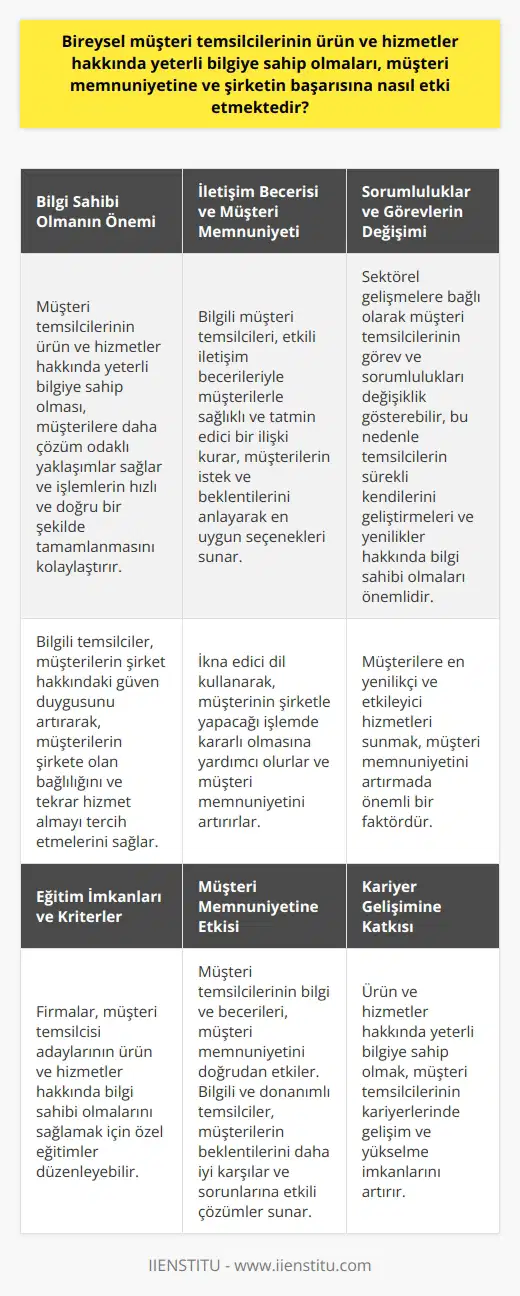Bireysel Müşteri Temsilcilerinin Bilgi Sahibi Olmanın Önemi  Bireysel müşteri temsilcilerinin ürün ve hizmetler hakkında yeterli bilgiye sahip olması, müşteri memnuniyetine ve şirketin başarısına önemli ölçüde etki etmektedir. Bu durum, temsilcilerin müşterilere daha çözüm odaklı yaklaşımlar sağlaması ve işlemleri hızlı ve doğru bir şekilde tamamlamasını kolaylaştırır. Ayrıca, bilgili temsilciler, müşterilerin şirket hakkındaki güven duygusunu artırarak, müşterilerin şirkete olan bağlılığını ve tekrar hizmet almayı tercih etmelerini sağlar.  İletişim Becerisi ve Müşteri Memnuniyeti  Bilgi sahibi bireysel müşteri temsilcileri, iletişim becerilerini de etkili bir şekilde kullanarak, müşterilerle sağlıklı ve tatmin edici bir ilişki kurarlar. Bu sayede, müşterilerin istek ve beklentilerini anlayarak, onlara en uygun seçenekleri sunabilirler. İkna edici dil kullanarak, müşterinin şirketle yapacağı işlemde kararlı olmasına yardımcı olurlar.  Sorumluluklar ve Görevlerin Değişimi  Bireysel müşteri temsilcilerinin, sektörel gelişmelere bağlı olarak görev ve sorumlulukları değişiklik gösterbilir. Bu nedenle, temsilcilerin sürekli olarak kendilerini geliştirmeleri ve sektörde yaşanan yenilikler hakkında bilgi sahibi olmaları önemlidir. Bu durum, müşterilere en yenilikçi ve etkileyici hizmetleri sunmalarına etki ederek, müşteri memnuniyetini artırır.  Eğitim İmkanları ve Kriterler  Bireysel müşteri temsilcisi adaylarının ürün ve hizmetler hakkında bilgi sahibi olmalarını sağlamak için, firmalar özel eğitimler düzenleyebilir. Bu eğitimler, temsilcilerin ilgili sektördeki bilgi ve deneyimlerini artırarak, hizmet kalitesini yükseltir. Ayrıca, firmaların kendi kriterlerine uygun müşteri temsilcisi adayları seçmesiyle, işleyiş ve müşteri memnuniyeti daha da iyileştirilebilir.  Sonuç olarak, bireysel müşteri temsilcilerinin ürün ve hizmetler hakkında yeterli bilgiye sahip olmaları, hem müşteri memnuniyetini artırarak, şirketlerin başarılı bir konuma gelmesine katkı sağlar, hem de temsilcilerin kendi kariyerlerinde gelişim ve yükselme imkanlarını artırır. Bu nedenle, eğitimler ve sürekli öğrenme süreçleri önemli bir rol oynamaktadır.