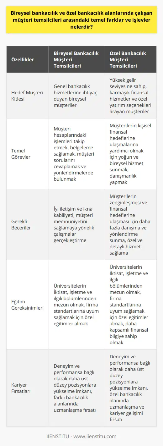 Bireysel ve Özel Bankacılık Müşteri Temsilcileri Arasındaki Farklar ve İşlevler  Bireysel Bankacılık Müşteri Temsilcileri  Bireysel bankacılık müşteri temsilcileri, genellikle perakende bankacılık hizmetleriyle ilgili üzerinden soruları cevaplamak ve yönlendirmelerde bulunmakla görevli kişilerdir. Ayrıca, müşteri hesaplarındaki işlemleri takip etmek ve belgeleme sağlamak gibi görevleri de üstlenirler. Bireysel müşteri temsilcileri, iyi iletişim ve ikna kabiliyetine sahip olmalı ve müşteri memnuniyetini sağlamaya yönelik çalışmalar gerçekleştirmelidir.  Özel Bankacılık Müşteri Temsilcileri  Özel bankacılık müşteri temsilcileri ise, daha yüksek gelir seviyesine sahip müşterilere yönelik hizmetler sunarlar. Bu hizmetler, daha karmaşık finansal hizmetler ve özel yatırım seçenekleri gibi alanları içerebilir. Ayrıca, özel bankacılık müşteri temsilcileri, müşterilerinin kişisel finansal hedeflerine ulaşmalarına yardımcı olmak için daha yoğun ve bireysel hizmet sunarlar.  İşlevlerin Karşılaştırılması  Hem bireysel hem de özel bankacılık müşteri temsilcilerinin temel amacı, müşteri memnuniyetini sağlamaktır. Bununla birlikte, özel bankacılık temsilcileri, daha özel ve detaylı hizmet sunmak ve müşterilerinin zenginleşmesi ve finansal hedeflerine ulaşmak için daha fazla danışma ve yönlendirme sunarlar. Bireysel bankacılık temsilcileri ise daha çok, genel bankacılık hizmetleri alanında bilgi sunar ve işlemleri gerçekleştirirler.  Görev ve Sorumlulukların Değişimi ve Gelişimi  Sektörel ve teknolojik gelişmeler, hem bireysel hem de özel bankacılık müşteri temsilcilerinin işlevlerinde değişikliklere ve yeni sorumluluklara yol açmaktadır. Örneğin, dijital bankacılık gibi yeni hizmetlerin ortaya çıkması ve müşterilerin güncel ve gelecek ihtiyaçlarını karşılamak için hızlı bir şekilde adapte olma gerekliliği, temsilcilerin etkinliğini zorlamaktadır.  Eğitim ve Kariyer Fırsatları  Bireysel ve özel bankacılık müşteri temsilcisi olmak isteyen kişiler, genellikle üniversitelerin İktisat, İşletme ve ilgili bölümlerinden mezun olmalıdır. Bazı işletmeler, müşteri temsilcisi adaylarına özel eğitimler sunarak, firma standartlarına uyum sağlamalarını ve gerekli becerileri edinmelerini sağlarlar. İletişim ve problem çözme yeteneği, bu alandaki profesyoneller için başarı açısından büyük önem taşır.