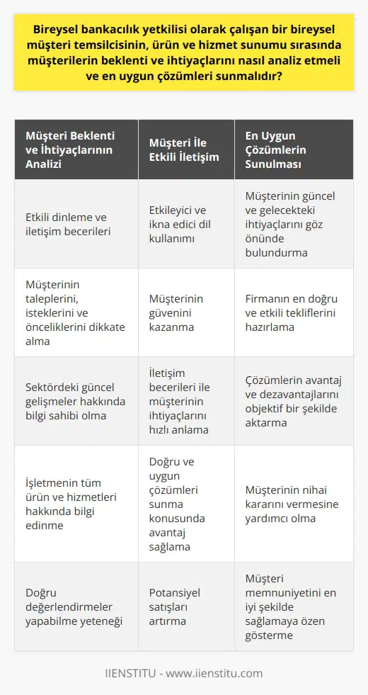 Bireysel Müşteri Temsilcilerinin İhtiyaç Analizi ve Çözüm Sunumu Müşterilerin Beklenti ve İhtiyaçlarının Analizi Bireysel müşteri temsilcileri, müşterilerin beklenti ve ihtiyaçlarını başarılı bir şekilde analiz etmek için, etkili dinleme ve iletişim becerilerine sahip olmalıdır. Müşterinin taleplerini, isteklerini ve önceliklerini dikkate alarak doğru değerlendirmeler yapabilmek önemlidir. Ayrıca, sektördeki güncel gelişmeler ve işletmenin tüm ürün ve hizmetleri hakkında bilgi sahibi olmaları da analiz sürecine katkıda bulunacaktır. Müşteri İle Etkileyici ve İkna Edici İletişim Bireysel müşteri temsilcisi, müşteri ile iletişimi sağlarken etkileyici ve ikna edici bir dil kullanmalıdır. Bu sayede müşterinin güvenini kazanarak işletmenin hizmetlerine yönlendirebilir ve potansiyel satışları artırabilir. İletişim becerileri yüksek olan temsilciler, müşterinin ihtiyaç ve beklentilerini daha çabuk anlayarak, doğru ve uygun çözümleri sunma konusunda avantaja sahip olacaklardır. En Uygun Çözümlerin Sunulması Müşterinin beklenti ve ihtiyaçlarını analiz ederek, en uygun ürün ve hizmet seçeneklerini sunmak temsilcinin temel hedefi olmalıdır. Bu süreçte bireysel müşteri temsilcisi, müşterinin güncel ve gelecekteki ihtiyaçlarını göz önünde bulundurarak, firması adına en doğru ve etkili teklifleri hazırlamalıdır. Ayrıca, sunulan çözümlerin avantaj ve dezavantajlarını objektif bir şekilde aktararak, müşterinin nihai kararını vermesine yardımcı olmak da büyük önem taşımaktadır. Çalışılan Kuruma ve Sektöre Göre Farklılık Gösteren Görevler Bireysel müşteri temsilcilerinin görev ve sorumlulukları, çalıştıkları kurum ve sektöre göre değişiklik göstermektedir. Bu nedenle temsilciler, sektörel gelişmeler ve işletmenin gerekliliklerine uyum sağlayabilmek için sürekli kendilerini geliştirmeli ve eğitimlerine devam etmelidir. Başarılı bir bireysel müşteri temsilcisi, en iyi şekilde müşteri memnuniyetini sağlamak için her zaman güncel bilgi ve becerilere sahip olmaya özen göstermelidir.