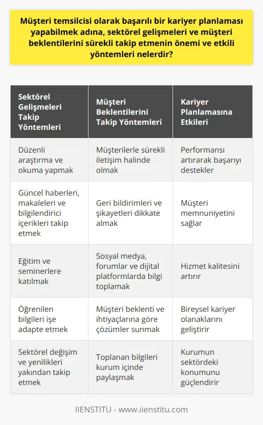 Müşteri Temsilcisi Kariyer Planlamasında Sektörel Gelişmelerin Önemi  Müşteri temsilcisi olarak başarılı bir kariyer planlaması yapabilmek adına, sektörel gelişmeleri ve müşteri beklentilerini sürekli takip etmek büyük önem taşımaktadır. Ürün ve hizmetlerle ilgili soruları cevaplamaktan sorumlu olan bireysel müşteri temsilcisi, sektörel anlamda yaşanan gelişmelerle beraber daha fazla ihtiyaç duyulan bir konuma gelmiştir. Bu nedenle sektörel gelişmeler ve müşteri beklentileri konusunda bilgi sahibi olmak, temsilcilerin başarılarını ve kariyer olanaklarını artıracaktır.  Etkili Sektörel Gelişmeleri Takip Yöntemleri  Sektörel gelişmeleri takip etmenin etkili yöntemleri arasında öncelikle düzenli araştırma ve okuma yapmak yer almaktadır. Müşteri temsilcisi, sektörle ilgili güncel haberleri, makaleleri ve bilgilendirici içerikleri takip ederek güncel kalmalı ve müşterilere doğru ve yenilikçi çözümler sunabilmelidir.  Ayrıca, eğitim ve seminerlere katılmak, sektörel anlamda yaşanan değişim ve yenilikleri yakından takip etmek için önemli bir fırsat sunar. Müşteri temsilcileri, bu tür eğitimlerde öğrendikleri bilgileri işlerine adapte ederek performanslarını ve kariyer planlamalarını olumlu yönde etkileyebilirler.  Etkili Müşteri Beklentilerini Takip Yöntemleri  Müşteri beklentilerini sürekli takip etmek, müşteri temsilcilerinin hizmet kalitesini artırarak müşteri memnuniyetini sağlar. Müşterilerle sürekli iletişim halinde olan temsilciler, geri bildirimleri ve şikayetleri dikkate alarak müşteri beklentilerini ve sektörel değişiklikleri göz önünde bulunduran çözümler sunarlar.  Ayrıca, temsilciler sosyal medya, forumlar ve diğer dijital platformlarda müşteri beklenti ve ihtiyaçlarıyla ilgili bilgi toplayarak hizmetlerini ve ürünlerini sürekli geliştirebilir. Bu bilgileri kurum içinde paylaşarak, hem bireysel performanslarını artırabilir, hem de kurumun sektördeki konumunu güçlendirebilirler.  Sonuç olarak, müşteri temsilcisi olarak başarılı bir kariyer planlaması yapabilmek adına, sektörel gelişmeleri ve müşteri beklentilerini sürekli takip etmek ve bu noktada etkili yöntemlerle hareket etmek, hem bireysel performansı artıracak hem de müşteri memnuniyetini ve kurumsal başarıyı destekleyecektir.