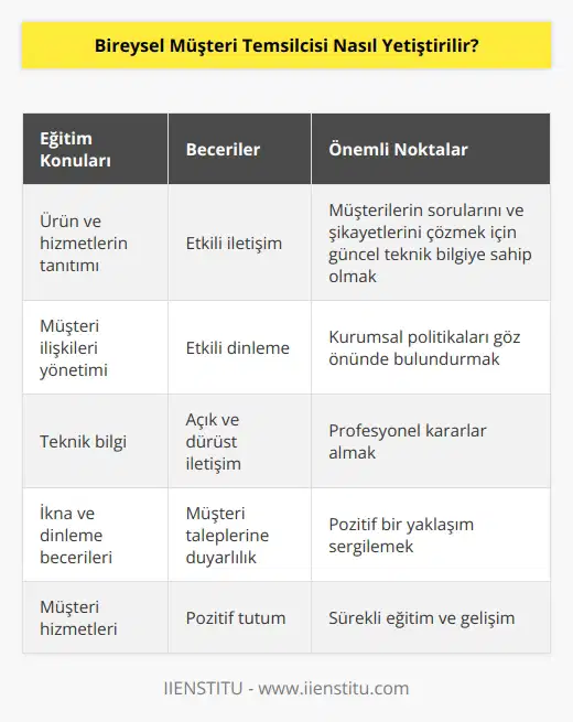 1. Bireysel müşteri temsilcileri için yeterli eğitim sağlamak önemlidir. Müşteri temsilcisi pozisyonuna yeni gelenlerin, ürünlerin ve hizmetlerin nasıl tanıtılacağını, müşteri ilişkileri yönetiminin nasıl yapılacağını ve müşteri ilişkilerinde ve dinleme becerilerini öğrenmelerini sağlamak için eğitimler verilmelidir. 2. Müşteri temsilcilerine özellikle müşteri hizmetleri konusunda teknik bilgi vermek önemlidir. Müşterilerin tüm sorularını ve şikayetlerini çözmek için gerekli güncel teknik bilgilere sahip olmalıdırlar. 3. Bireysel müşteri temsilcileri için etkili iletişim becerileri önemlidir. Müşterileri anlayabilmek için etkili dinleme becerilerine ihtiyaçları vardır. Aynı zamanda açık ve dürüst bir iletişim yapmalılar ve müşterilerinin taleplerine ve şikayetlerine karşı duyarlı olmalıdırlar. 4. Müşteri temsilcilerinin kararlarını verirken kurumsal politikalarını göz önünde bulundurmaları gerekir. Müşteri temsilcileri için profesyonel kararlar alma yeteneği önemlidir. 5. Bireysel müşteri temsilcileri, davranışlarını ve konuşmalarını her zaman pozitif tutmalıdır. Müşterilerle iletişim kurarken, pozitif bir yaklaşım sergilemelidirler.