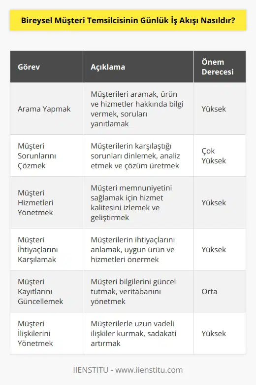 Bireysel müşteri temsilcisi günlük iş akışını çeşitli görevlerin yerine getirilmesi ile tamamlar. Bunlar arasında arama yapmak, müşterilerin sorunlarını çözmek, müşteri hizmetleri yönetmek, onların ihtiyaçlarını karşılamak, ürün ve hizmetler hakkında bilgi vererek müşterilere destek sağlamak, müşteri şikâyetlerini ve isteklerini ele almak, müşteri kayıtlarını güncellemek ve müşteri ilişkilerini yönetmek sayılabilir. Ayrıca, bireysel müşteri temsilcisi ayrıca satış uygulamalarını ve müşteri hizmetleri kalitesini geliştirmek için girişimlerde bulunabilir.