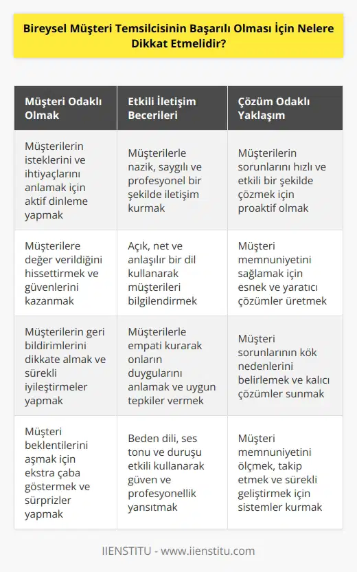 1. Müşterilerin isteklerini iyi anlamak ve doğru cevaplar vermek. 2. Müşterilerin sorularını hızlı ve tüm sorulara cevap verebilmek. 3. Müşterilere güven vererek onların güvenini kazanmak. 4. Müşterilerin isteklerini ve taleplerini anlayarak doğru çözümler üretmek. 5. Müşterinin zamanını değerlendirmek ve geri dönüşleri hızla yapmak. 6. Müşteriye karşı sürekli pozitif bir tavır sergilemek. 7. Müşterinin sorununu anlamak ve ona doğru çözümler önermek. 8. Müşterilerin konuşmalarına dikkatle dinlemek ve onlara değer vermek. 9. Müşteriye karşı dürüst ve samimi olmak. 10. Müşteri iletişim becerilerini geliştirmek.
