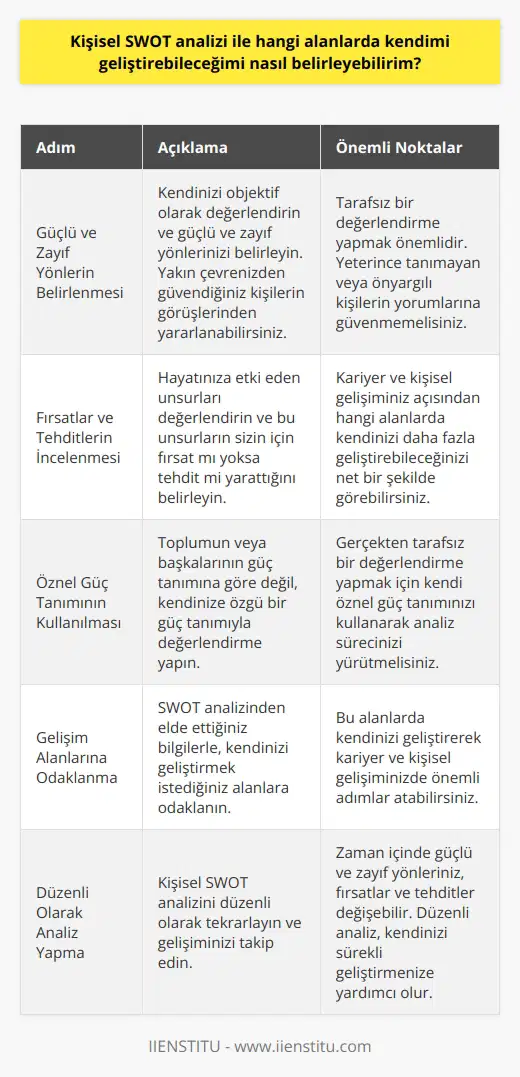 ile ? , bireysel başarı, kariyer planlaması, mesleki gelişim ve genel olarak kişiliği değerlendirmek için kullanılabilen bir yöntemdir. Bu analiz, güçlü ve ile fırsat ve tehdit yaratan unsurları bir arada görmenizi sağlar. Bu sayede, hangi alanlarda kendimi geliştirebileceğimi belirlemek için kişisel SWOT analizi kullanarak objektif bir değerlendirme yapabilirim. Güçlü ve in Belirlenmesi Kişisel SWOT analizi yaparken, öncelikle güçlü ve imi belirlemem gerekmektedir. Bu aşamada, kendimi objektif değerlendirebilmek için birtakım sorular yanıtlayarak analiz sürecine başlayabilirim. Eğer kendimle ilgili tarafsız bir değerlendirme yapmakta zorlanıyorsam, yakın çevremde güvendiğim tarafsız kişilere başvurarak onların görüşlerinden yararlanabilirim. Ancak, yeterince tanımayan ve başka nedenlerle yargılamaya açık davranan kişilerin yorumlarıyla analiz yapmamalıyım. Fırsatlar ve Tehditlerin İncelenmesi İkinci adım olarak, analiz sürecinde tehditler ve fırsatları da incelemem gerekmektedir. Hayatıma etki eden unsurları değerlendirerek, bu unsurların benim için fırsat mı yoksa tehdit mi yarattığını belirlemem oldukça önemlidir. Bu sayede, kariyerim ve kişisel gelişimim açısından hangi alanlarda kendimi daha fazla geliştirebileceğimi daha net bir şekilde görebilir ve bu alanlara odaklanarak fırsatları değerlendirebilir ve tehditleri minimize edebilirim. Öznel Güç Tanımının Kullanılması Kişisel SWOT analizi yaparken, toplumun ve çevrenin güç tanımına göre değil, kendime özgü bir güç tanımıyla değerlendirme yapmam gerekmektedir. Eğer başkalarının veya toplumun standardına göre bir sınıflandırma yaparsam, kendimden uzaklaşır ve doğru bir kişisel değerlendirme yapamam. Bu nedenle, gerçekten tarafsız bir değerlendirme yapmak için kendi öznel güç tanımımı kullanarak analiz sürecimi yürütmeliyim. Sonuç olarak, kişisel SWOT analizi, kendimi hangi alanlarda geliştirebileceğimi belirlemek ve bu alanlarda odaklanarak başarıya ulaşmak için önemli bir araçtır. Analiz sürecinde güçlü ve imi, fırsatlar ve tehditleri objektif bir şekilde değerlendirerek, kariyerim ve kişisel gelişimim açısından önemli adımlar atabilirim.