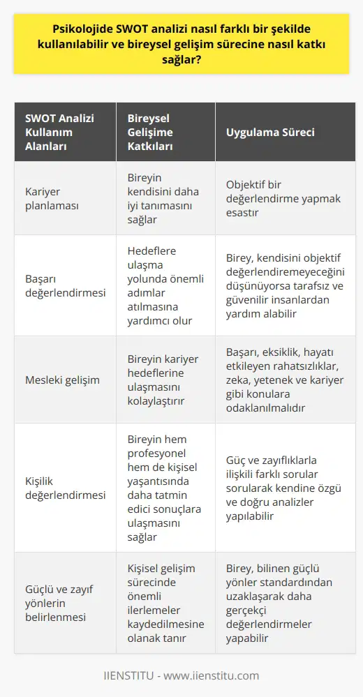 Bireysel Gelişim ve SWOT Analizi Kullanımı Psikolojide SWOT analizi, bireysel gelişim sürecinde özellikle kariyer planlaması, başarı, mesleki gelişim ve kişilik değerlendirmesi noktalarında kullanılabilir. Bu analiz, bireyin ini, fırsatlarını ve tehditlerini objektif bir şekilde gözlemlemesini sağlayan güçlü bir tekniktir. Böylece birey, kişisel SWOT analizi sayesinde kendisi için başarının, hedeflerin ve kişiliğinin ne anlama geldiğini öğrenir ve kişisel gelişimine yönelik hedeflerine ulaşma yolunda önemli adımlar atar. Kişisel SWOT Analizi Uygulaması İyi bir kişisel SWOT analizi için bireyin objektif bir değerlendirme yapması esastır. Bu doğrultuda, birey analiz sürecinde ini cevaplayarak başlayabilir. Eğer birey kendisini objektif değerlendiremeyeceğini düşünüyorsa, tarafsız ve güvenilir insanlardan yardım alabilir. Ancak, bireyin yargısız ve gerçekçi değerlendirmeler yapabilmesi için analiz sürecinde dikkatli olması önemlidir. Tarafsız Değerlendirme ve Sorular Kişisel SWOT analizinde tarafsız bir değerlendirme için, bireyin başarı, eksiklik, hayatı etkileyen rahatsızlıklar, zeka, yetenek ve kariyer gibi konulara odaklanması gerekmektedir. Bu süreçte güç ve zayıflıkla ilişkili farklı sorular sorarak, kendine özgü ve doğru analizler yapabilecektir. Böylece birey, öncelikle kendine ait olan güç tanımını kullanarak ve bilinen güçlü yönler standardından uzaklaşarak daha gerçekçi değerlendirmeler yapabilir. Sonuç olarak, psikolojide SWOT analizi, bireysel gelişim sürecine önemli katkılar sağlayan farklı bir yaklaşım sunmaktadır. Bu teknik sayesinde birey, kendini daha iyi tanır ve kariyer hedeflerine ulaşma yolunda sağlam adımlar atar. Ayrıca, SWOT analizinin başarılı bir şekilde uygulanması için bireyin objektif ve tarafsız değerlendirmeler yapması oldukça önemlidir. Bu yaklaşım ile birey, kişisel gelişim sürecinde önemli ilerlemeler kaydedebilir ve hem profesyonel hem de kişisel yaşantısında daha tatmin edici sonuçlara ulaşır.