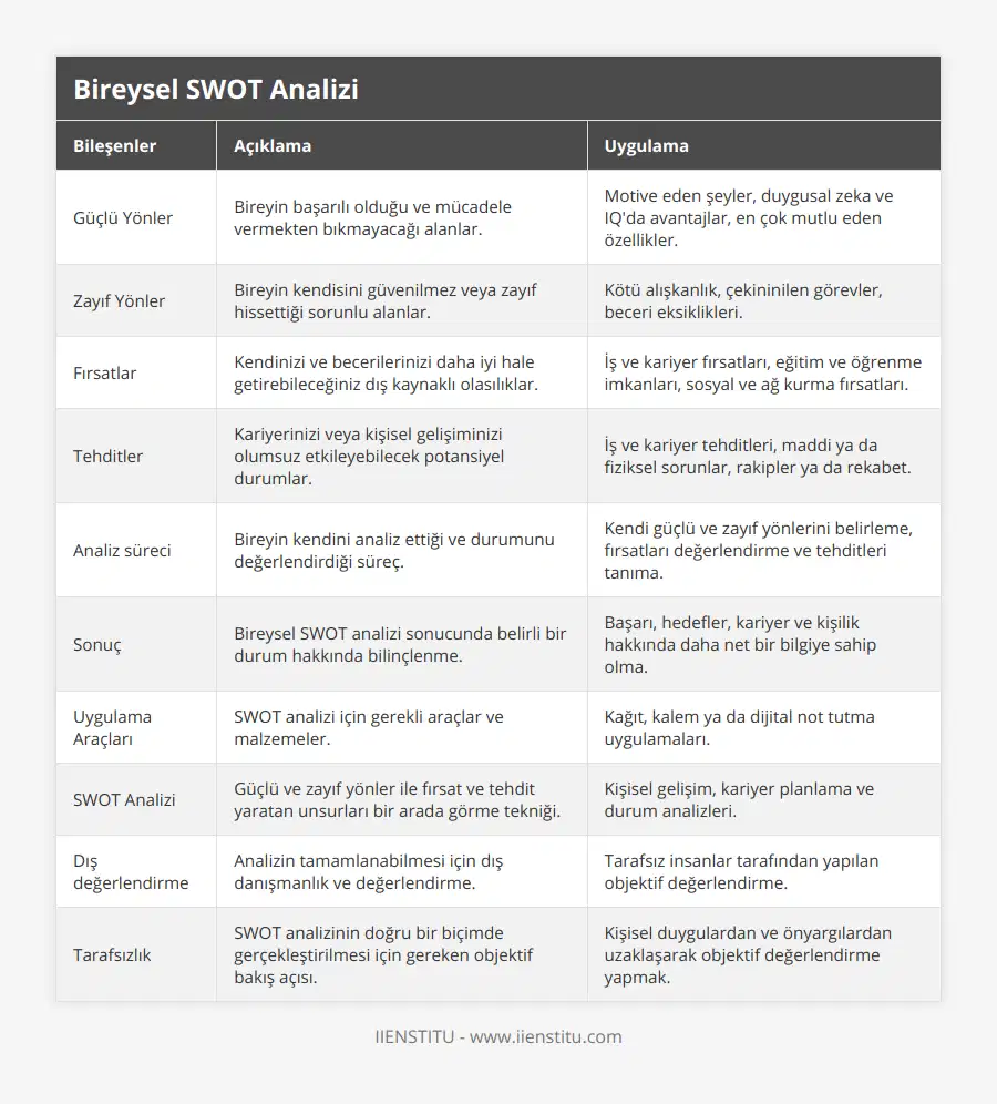 Güçlü Yönler, Bireyin başarılı olduğu ve mücadele vermekten bıkmayacağı alanlar, Motive eden şeyler, duygusal zeka ve IQ'da avantajlar, en çok mutlu eden özellikler, Zayıf Yönler, Bireyin kendisini güvenilmez veya zayıf hissettiği sorunlu alanlar, Kötü alışkanlık, çekininilen görevler, beceri eksiklikleri, Fırsatlar, Kendinizi ve becerilerinizi daha iyi hale getirebileceğiniz dış kaynaklı olasılıklar, İş ve kariyer fırsatları, eğitim ve öğrenme imkanları, sosyal ve ağ kurma fırsatları, Tehditler, Kariyerinizi veya kişisel gelişiminizi olumsuz etkileyebilecek potansiyel durumlar, İş ve kariyer tehditleri, maddi ya da fiziksel sorunlar, rakipler ya da rekabet, Analiz süreci, Bireyin kendini analiz ettiği ve durumunu değerlendirdiği süreç, Kendi güçlü ve zayıf yönlerini belirleme, fırsatları değerlendirme ve tehditleri tanıma, Sonuç, Bireysel SWOT analizi sonucunda belirli bir durum hakkında bilinçlenme, Başarı, hedefler, kariyer ve kişilik hakkında daha net bir bilgiye sahip olma, Uygulama Araçları, SWOT analizi için gerekli araçlar ve malzemeler, Kağıt, kalem ya da dijital not tutma uygulamaları, SWOT Analizi, Güçlü ve zayıf yönler ile fırsat ve tehdit yaratan unsurları bir arada görme tekniği, Kişisel gelişim, kariyer planlama ve durum analizleri, Dış değerlendirme, Analizin tamamlanabilmesi için dış danışmanlık ve değerlendirme, Tarafsız insanlar tarafından yapılan objektif değerlendirme, Tarafsızlık, SWOT analizinin doğru bir biçimde gerçekleştirilmesi için gereken objektif bakış açısı, Kişisel duygulardan ve önyargılardan uzaklaşarak objektif değerlendirme yapmak