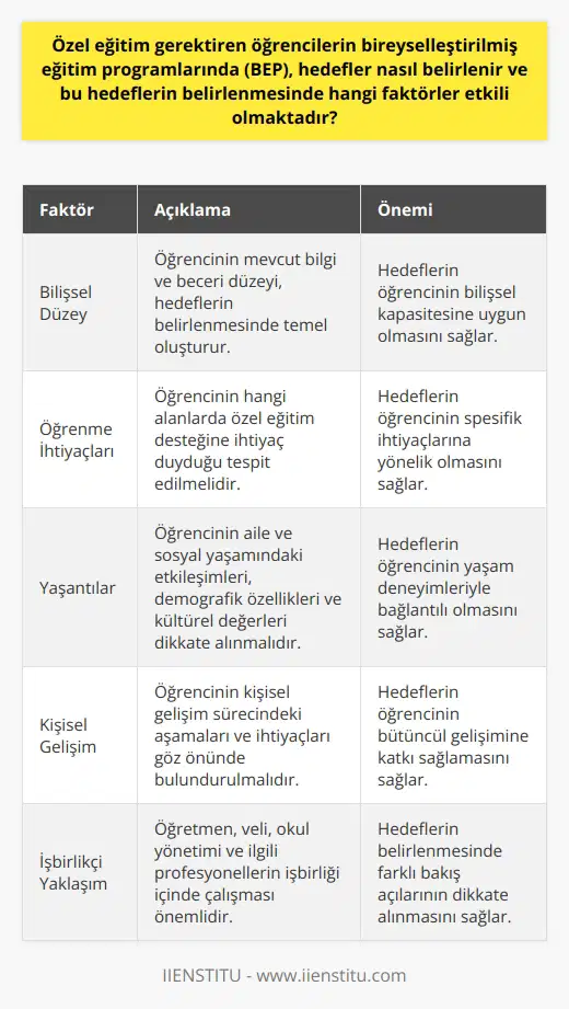 Özel Eğitim Gerektiren Öğrencilerin Bireyselleştirilmiş Eğitim Programlarında (BEP) Hedef Belirleme Süreci Bireyselleştirilmiş eğitim programları (BEP), özel eğitim gerektiren öğrencilerin eğitsel, sosyal ve duygusal gelişimi için önemli bir araçtır. BEPnin başarılı olabilmesi için, hedeflerin doğru bir şekilde belirlenmesi ve güncellenmesi gereklidir. Hedef belirlemede rol alan faktörler, öğrencinin bilişsel düzeyi, öğrenme ihtiyaçları, yaşantıları ve kişisel gelişimi şeklindedir. Bilişsel Düzey ve Öğrenme İhtiyaçları Öğrencinin bilişsel düzeyi ve öğrenme ihtiyaçları, belirlenecek hedefler açısından çok önemlidir. Öncelikle, öğrencinin hangi alanlarda özel eğitim desteğine ihtiyaç duyduğu tespit edilmelidir. Bu eğitim alanları; dil, matematik, sosyal, yaşam becerileri ve benzeri olarak özelleştirilebilir. Öğrencinin mevcut bilgi ve beceri düzeyi, değerlendirme araçları ile belirlenerek hedeflere temel oluşturulur. Yaşantılar ve Kişisel Gelişim Öğrencinin yaşantıları ve kişisel gelişimi de hedef belirlemede önemli bir unsur olarak kabul edilir. Öğrencinin aile ve sosyal yaşamındaki etkileşimleri, demografik özellikleri ve kültürel değerleri göz önünde bulundurulmalıdır. Bu faktörler, öğrencinin öğrenme sürecini ve konuyla ilgili motivasyonunu doğrudan etkilediği için, hedeflerde de bunların dikkate alınması gereklidir. İşbirlikçi Yaklaşım ve Süreç İzleme Hedef belirleme sürecinde, öğretmen, veli, okul yönetimi ve ilgili profesyonellerin işbirliği önemlidir. İyi bir BEP uygulamasında, tüm tarafların fikir ve gözlemleri göz önünde bulundurulmalıdır. Belirlenen hedeflerin takip ve değerlendirme süreçleri ile güncellenmesi, öğrencinin gelişimine daha çok katkı sağlayacaktır. Sonuç olarak, BEP hedeflerinde etkili olan faktörler, öğrencinin bilişsel düzeyi, öğrencinin yaşantıları, öğrenme ihtiyaçları ve işbirliği süreçleridir. Bu faktörlerin dikkate alınması ve sürekli güncellenmesi, özel eğitim gerektiren öğrencilerin başarılarını ve yaşam kalitelerini artıracaktır.