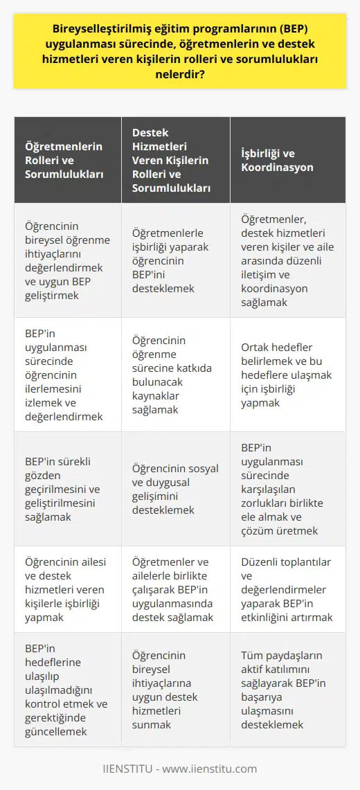 Öğretmenlerin Rolleri ve Sorumlulukları Bireyselleştirilmiş eğitim programlarının (BEP) başarılı bir şekilde uygulanmasında öğretmenlerin önemli rolleri ve sorumlulukları bulunmaktadır. Öncelikle, öğretmenler öğrencinin bireysel öğrenme ihtiyaçlarını değerlendirmeli ve bu doğrultuda uygun bir eğitim programı geliştirmelidir. Programın uygulanması sürecinde, öğretmenler öğrencinin ilerlemesini düzenli olarak izlemeli ve değerlendirmeli, ayrıca programın hedeflerine ulaşılıp ulaşılmadığını kontrol etmelidir. Öğretmenler aynı zamanda programın sürekli gözden geçirilmesini ve geliştirilmesini sağlamalı, öğrencinin değişen ihtiyaçlarını dikkate alarak programı güncellemelidir. Bu süreçte öğretmenler, öğrencinin ailesi ve diğer destek hizmetleri veren kişilerle işbirliği yaparak, öğrencinin eğitim sürecinde karşılaştığı zorlukların üstesinden gelmekte büyük rol oynamaktadır. Destek Hizmetleri Veren Kişilerin Rolleri ve Sorumlulukları BEP sürecinde destek hizmetleri veren kişilerin de önemli rolleri ve sorumlulukları bulunmaktadır. Bu kişiler, öğretmenlerle işbirliği yaparak öğrencinin bireysel eğitim programını desteklemekte ve programın başarıyla uygulanmasını sağlamaktadır. Destek hizmetleri veren kişiler, öğrencinin öğrenme sürecine katkıda bulunan çeşitli kaynaklar sağlayarak programın gerçekleştirilmesine yardımcı olmaktadır. Bunun yanı sıra, destek hizmetleri veren kişiler öğrencinin sosyal ve duygusal gelişimini destekleyerek, öğrencinin eğitim sürecine olumlu katkıda bulunmaktadır. Destek hizmetleri veren kişiler, öğretmenler ve ailelerle birlikte çalışarak, öğrencinin bireyselleştirilmiş eğitim programının uygulanması sürecinde yaşanan zorlukları aşmada önemli bir destek sağlamaktadır. Sonuç olarak, bireyselleştirilmiş eğitim programlarının başarılı bir şekilde uygulanması sürecinde, öğretmenler ve destek hizmetleri veren kişilerin rolleri ve sorumlulukları büyük önem taşımaktadır. Bu süreç içerisinde, öğrencinin bireysel öğrenme ihtiyaçlarını karşılayabilmek için programın sürekli geliştirilmesi ve değerlendirilmesi gerekmekte olup, bu amaç doğrultusunda tüm paydaşların işbirliği yapması oldukça önemlidir.