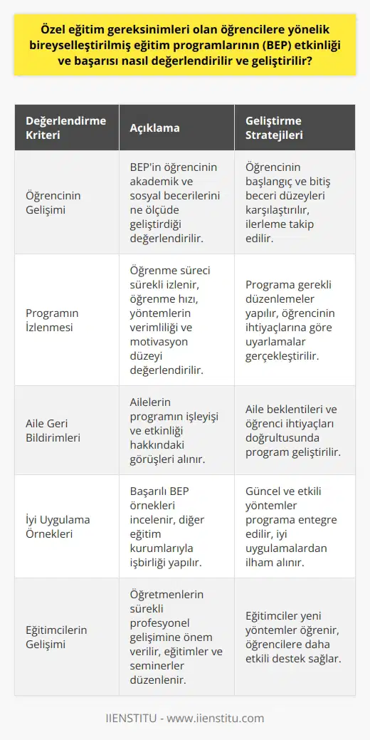 BEP Etkinliği ve Başarısı Nasıl Değerlendirilir? Özel eğitim gereksinimleri olan öğrencilere yönelik bireyselleştirilmiş eğitim programlarının (BEP) etkinliği ve başarısı, bazı önemli kriterler ve süreçlerle değerlendirilebilir ve geliştirilebilir. Öncelikle, öğrencilerin bireysel ihtiyaçları ve hedefleri doğrultusunda hazırlanan programların, akademik ve sosyal becerileri geliştirmede ne ölçüde başarılı olduğu incelenmelidir. Programın İzlenmesi ve Değerlendirilmesi Bireyselleştirilmiş eğitim programlarının etkinliğini değerlendirmek için, öğrencilerin öğrenme sürecini sürekli izlemek ve gerekli düzenlemeleri yapmak esastır. Öğrencinin öğrenme hızı, yöntemlerin verimliliği, motivasyon düzeyi ve programın uygulanabilirliği gibi faktörler değerlendirilmelidir. Ayrıca, programın başarısını ölçmek için öğrencinin başlangıç ve bitişteki beceri düzeyi karşılaştırılmalıdır. Öğrenci ve Aile Geri Bildirimleri Öğrencilerin ve ailelerin, programın işleyişi ve etkinliği hakkında geri bildirimlerinin alınması önemlidir. Bu sayede, ailelerin beklentileri ve öğrencinin ihtiyaçları göz önünde bulundurularak programın daha iyi hale getirilmesi mümkün olacaktir. İyi Uygulama Örneklerinin İncelenmesi Başarılı bireyselleştirilmiş eğitim programlarının incelenmesi ve bu programları uygulayan eğitim kurumları ile işbirliği yapılması, programın etkinliğinin ve başarısının artırılmasında faydalıdır. İyi uygulama örneklerinden yola çıkarak, güncel ve etkili yöntemlerle program geliştirilebilir. Sürekli Eğitim ve Gelişim Bireyselleştirilmiş eğitim programlarının başarısı ve geliştirilmesi için, eğitimcilerin sürekli profesyonel gelişimlerine önem verilmelidir. Bu amaçla düzenlenen eğitimler ve seminerler, öğretmenlerin ve etkili yöntemlerle öğrencilere destek olmalarını sağlar. Sonuç olarak, özel eğitim gereksinimleri olan öğrencilere yönelik bireyselleştirilmiş eğitim programlarının etkinliği ve başarısı, programın sürekli izlenip değerlendirilmesi, öğrenci ve aile geri bildirimlerinin alınması, iyi uygulama örneklerinin incelenmesi ve eğitimcilerin sürekli gelişimine önem verilerek sağlanabilir.