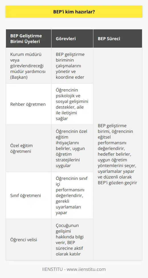 BEP Geliştirme birimi hazırlar. Bu birim, kurum müdürü veya görevlendireceği müdür yardımcısının başkanlığında kurulur. Bu birim; BEP’in hazırlanmasında, uygulanmasında ve değerlendirilmesinde etkin şekilde görev yapar.