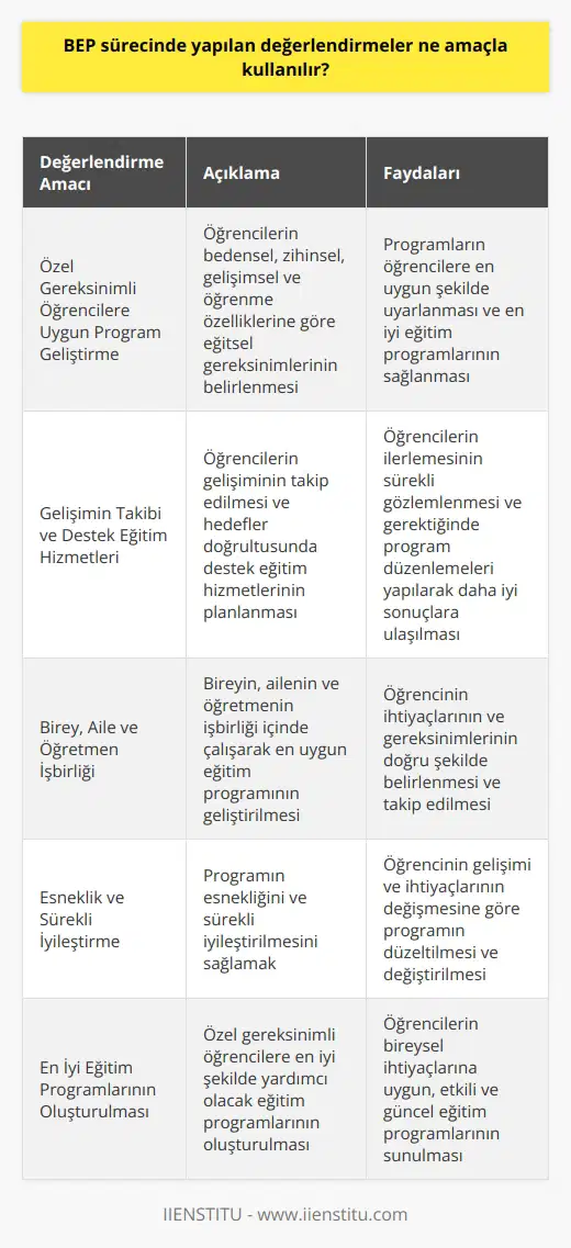 BEP Sürecinde Yapılan Değerlendirmelerin Amaçları  Özel Gereksinimli Öğrencilere Uygun Program Geliştirme  BEP sürecinde yapılan değerlendirmeler, bireyselleştirilmiş eğitim programlarının özel gereksinimli öğrencilere en uygun şekilde geliştirilmesine yardımcı olur. Bu değerlendirmeler sayesinde, her bir öğrencinin bedensel, zihinsel, gelişimsel ve öğrenme özelliklerine göre eğitsel gereksinimleri belirlenerek, programlar bu doğrultuda uyarlanır ve öğrencilere en uygun eğitim programları sağlanır.  Gelişimin Takibi ve Destek Eğitim Hizmetleri  Değerlendirmelerin bir diğer amacı ise, özel gereksinimli öğrencilerin gelişimini takip edebilmek, hedeflenen amaçlar doğrultusunda verilecek destek eğitim hizmetlerini planlamak ve uygulamaktır. Bu sayede, öğrencilerin ilerlemesi sürekli gözlemlenir ve gerektiğinde program düzenlemeleri yapılarak daha iyi sonuçlara ulaşılması amaçlanır.  Birey, Aile ve Öğretmen İşbirliği  BEP sürecindeki değerlendirmeler, aynı zamanda bireyin, ailenin ve öğretmenin işbirliği içinde çalışarak en uygun eğitim programının geliştirilmesine olanak sağlar. Öğrencinin ihtiyaçlarının ve gereksinimlerinin doğru şekilde belirlenmesi ve takip edilmesi, bu işbirliğine dayalı değerlendirmelerle mümkün olmaktadır.  Esneklik ve Sürekli İyileştirme  BEP sürecinde değerlendirmelerin önemi, programın esnekliğini ve sürekli iyileştirilmesini sağlamaktır. Yapılan değerlendirmeler, öğrencinin gelişimi ve ihtiyaçlarının değişmesine göre programın düzeltilmesine ve değiştirilmesine yardımcı olur. Bu sayede, öğrenciye sunulan eğitim programı her zaman güncel ve etkili olacaktır.  Sonuç olarak, BEP sürecinde yapılan değerlendirmeler; özel gereksinimli öğrenciler için en uygun eğitim programlarının geliştirilmesine, gelişimin takip edilmesine ve destek hizmetlerinin planlanmasına, birey, aile ve öğretmen işbirliğine ve programın sürekli iyileştirilmesine yönelik amaçlarla kullanılmaktadır. Bu değerlendirmeler, özel gereksinimli öğrencilere en iyi şekilde yardımcı olacak eğitim programlarının oluşturulmasını sağlamaktadır.