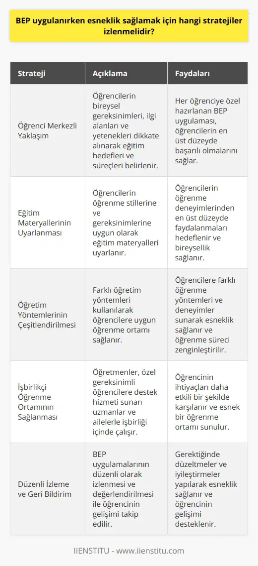BEP Uygulamasında Esneklik Sağlayacak Stratejiler Bireyselleştirilmiş Eğitim Programı (BEP) uygulamasında esneklik sağlayacak stratejiler, özel gereksinimli öğrencilerin en üst düzeyde başarılı olmalarını sağlamak amacıyla kullanılır. Bu stratejiler arasında dikkate alınması gerekenler şu şekildedir: Öğrenci Merkezli Yaklaşım: Öğrencilerin bireysel gereksinimleri, ilgi alanları ve yetenekleri eğitim hedefleri ve süreçleri belirlenirken göz önünde bulundurulmalıdır. Dolayısıyla, her BEP uygulaması öğrenciye özel hazırlanmalıdır. Eğitim Materyallerinin Uyarlama: Öğrencilerin öğrenme stillerine ve gereksinimlerine uygun olarak eğitim materyalleri uyarlamak, esneklik ve bireysellik sağlar. Bu sayede, öğrencilerin öğrenme deneyimlerinden en üst düzeyde faydalanmaları hedeflenir. Öğretim Yöntemlerinin Çeşitlendirilmesi: Öğretim yöntemlerini çeşitlendirmek, öğrencilere farklı öğrenme yöntemleri ve deneyimler sunarak esneklik sağlar. Bu nedenle, farklı öğretim yöntemleri kullanarak öğrencilere uygun öğrenme ortamı sağlanmalıdır. İşbirlikçi Öğrenme Ortamının Sağlanması: Öğretmenler, özel gereksinimli öğrencilere destek hizmeti sunan uzmanlar ve ailelerle işbirliği içinde çalışarak, öğrencinin ihtiyaçlarını daha etkili bir şekilde karşılar ve esnek bir öğrenme ortamı sunar. Düzenli İzleme ve Geri Bildirim: BEP uygulamalarının düzenli olarak izlenmesi ve değerlendirilmesi ile öğrencinin gelişimi takip edilir, gerektiğinde düzeltmeler ve iyileştirmeler yapılarak esneklik sağlanır. Öz-Yeterlilik ve Sorumluluk Bilinci Geliştirme: Öğrencilere öz-yeterlilik ve sorumluluk bilinci geliştirme imkanı sunarak, öğrenme sürecinde daha aktif ve esnek bir katılım sağlamaktadır. Sonuç olarak, BEP uygulamalarında esneklik sağlamak, özel gereksinimli öğrencilerin gelişimine önemli ölçüde katkı sağlar ve onların başarı şansını artırır. Bu stratejilerin etkili bir şekilde uygulanması, öğrencilerin öğrenme deneyimlerinden azami düzeyde yararlanmasına imkan tanır ve onların bireysel ve sosyal gelişimlerine katkıda bulunur.