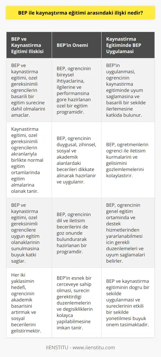 BEP ve Kaynaştırma Eğitimi İlişkisi Özel Gereksinimli Öğrencilere Uygun Eğitim Programı: BEP Bireyselleştirilmiş Eğitim Programı (BEP) kısaca, özel gereksinimli öğrencinin eğitsel gereksinimlerinin en üst düzeyde karşılanmasını sağlamak üzere hazırlanan özel bir eğitim programıdır. Bu program, öğrencinin duygusal, zihinsel, sosyal ve akademik alanlardaki becerileri dikkate alınarak, dil ve iletişim becerileri göz önünde tutularak hazırlanır ve uygulanır. Özel gereksinimli öğrencilerin eğitim süreçlerine katılmalarını sağlamak amacıyla geliştirilen kaynaştırma eğitimi, bu öğrencilerin akranlarıyla birlikte normal eğitim ortamlarında eğitim almalarına olanak tanır. BEP ile kaynaştırma eğitimi arasındaki ilişki, her iki yaklaşımın da özel gereksinimli öğrencilerin başarılı ve etkili bir eğitim sürecine dahil olmalarını sağlamayı amaçlamalarından kaynaklanmaktadır. Kaynaştırma Eğitiminde BEP Uygulaması BEP’in uygulanması, kaynaştırma eğitiminde öğrencinin eğitim sürecine uyum sağlamasına ve başarılı bir şekilde ilerlemesine katkıda bulunur. Özel gereksinimli öğrencinin ihtiyaçları, ilgileri ve performansını özetleyen bu program, öğretmenlerin öğrenci ile iletişim kurmalarını ve onun gelişimini gözlemlemelerini kolaylaştırır. Aynı zamanda, BEP, öğrencinin genel eğitim ortamında ve destek hizmetlerinden yararlanabilmesi için gerekli düzenlemeleri ve uyum sağlamaları belirler. Bu programın esnek bir çerçeveye sahip olması, sürecin gerektirdiği düzenlemelerin ve değişikliklerin kolayca yapılabilmesine imkan tanır. BEP ve Kaynaştırma Eğitimi Sürecinin Önemi Bireyselleştirilmiş Eğitim Programı ve kaynaştırma eğitimi, özel gereksinimli öğrencilerin eğitim süreçlerine etkili bir şekilde dahil olmalarını sağlayarak, bu öğrencilere uygun eğitim olanaklarının sunulmasına büyük katkı sağlar. Her iki yaklaşımın hedefinde öğrencinin bireysel gereksinim ve becerilerine göre düzenlenmiş bir eğitim sürecine dahil olarak, akademik başarılarını artırmak ve sosyal becerilerini geliştirmek yer almaktadır. Sonuç olarak, BEP ile kaynaştırma eğitimi arasındaki ilişki, özel gereksinimli öğrencilerin eğitim sürecinde başarılı olabilmeleri ve topluma entegre olabilmeleri için gerekli destek ve düzenlemelerin sağlanması amacını taşımaktadır. Bu nedenle, eğitim sistemimizde BEP ve kaynaştırma eğitiminin doğru bir şekilde uygulanması ve süreçlerinin etkili bir şekilde yönetilmesi büyük önem taşımaktadır.