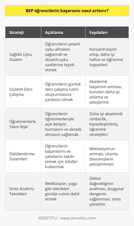BEP öğrencilerinin başarısını arttırmak için öncelikle, öğrencilerin akademik performanslarını desteklemek önemlidir. Bunu yapmak için, öğrencilerin sağlıklı bir uyku düzenine sahip olmalarına ve düzenli olarak ders çalışmalarına odaklanmalarına yardımcı olmak önemlidir. Ayrıca, öğrencilerin derslerini anlamalarını desteklemek için öğretmenler ve diğer okul çalışanlarıyla yakın bir ilişki kurmalarına yardımcı olmak da çok önemlidir. Ayrıca, öğrencilerin motivasyonlarını ve çalışma alışkanlıklarını arttırmak için ödüllendirme sistemleri kullanılabilir. Bunun yanı sıra, öğrencilerin dikkat dağınıklığını azaltmak ve başarıyı arttırmak için günlük meditasyon, yoga veya diğer stres azaltma teknikleri uygulanabilir.