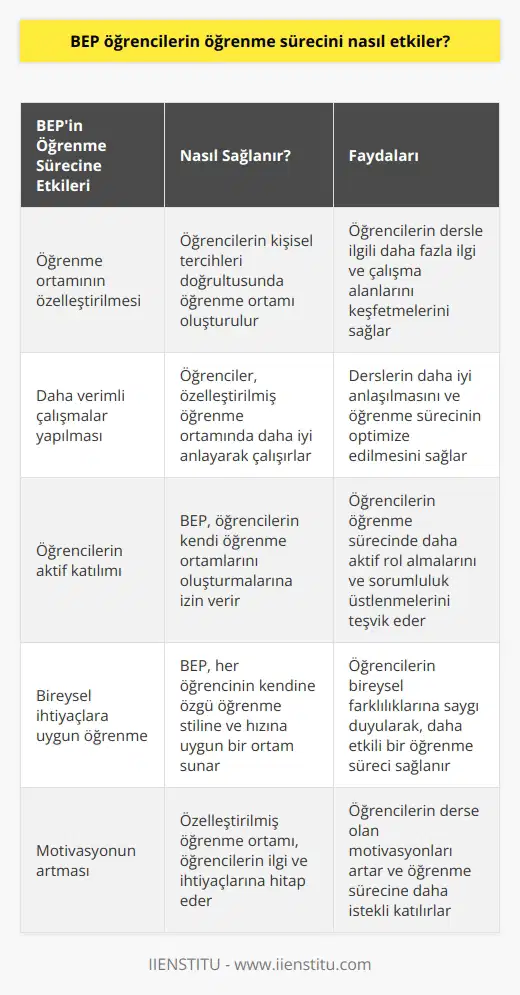 BEP öğrencilerinin öğrenme sürecini etkileyen en önemli etkenlerden biri, öğrenme ortamının uygun olmasıdır. BEP, öğrencilerin kendilerinin yarattığı öğrenme ortamının özelleştirilmesine izin verir. Öğrenciler, dersleri alırken, kendi kişisel tercihleri doğrultusunda bir öğrenme ortamını oluşturabilirler. Bu, onların dersle ilgili daha fazla ilgi ve çalışma alanlarını keşfedebilmelerine izin verir. Aynı zamanda, BEP öğrencilerinin daha verimli çalışmalar yapmalarına yardımcı olur, çünkü onlar öğrenme ortamını özelleştirdikleri için, dersleri çok daha iyi anlarlar. BEP, öğrencilerin kendi öğrenme ortamlarını oluşturmalarını ve öğrenme süreçlerini daha verimli hale getirmelerini sağlar.