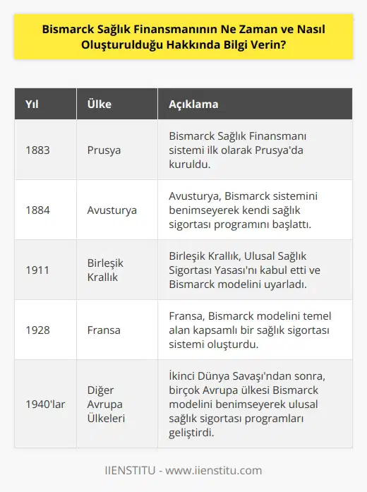 Bismarck Sağlık Finansmanı, Prusya tarafından 1883 yılında kurulan bir sistemdir. Sistem, Prusya halkının sağlık harcamalarını karşılamak için hazırlanmıştır. Sistem, sağlık sigortası primleri ile finanse edilen bir sigorta sistemiydi. Sigortalılar, ödenmiş primlerin bir kısmını, hastalık veya yaralanma durumunda, sağlık tesislerine ödeme yapmak için kullanabiliyorlardı. Sistem, birçok Avrupa ülkesinde kopyalanarak taklit edilmiştir. Bugün, sağlık sigortası sistemi çoğu Avrupa ülkesinde Bismarck Sağlık Finansmanının bir varyasyonu olarak uygulanmaktadır.