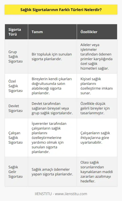 Sağlık sigortalarının farklı türleri şunlardır: 1. Grup Sağlık Sigortası: Grup sağlık sigortaları, bir topluluk için sigorta planlarıdır. Bu planlar, aileler veya işletmeler tarafından ödenen primler karşılığında sağlanan özel sağlık hizmetleri kapsamında özel sağlık sigortaları sağlar. 2. Özel Sağlık Sigortası: Özel sağlık sigortaları, bireylerin kendi çıkarları doğrultusunda özel olarak satın alabilecekleri ve kendi sağlık planlarını özelleştirebilecekleri sigorta planlarıdır. 3. Devlet Sigortası: Devlet sigortası, bireysel veya grup olarak devlet tarafından sağlanan sağlık sigortalarıdır. Bu sigortalar, özellikle gelir seviyesi düşük olanlar için özel olarak devlet tarafından sağlanmaktadır. 4. Çalışan Sağlık Sigortası: Çalışan sağlık sigortaları, işverenler tarafından çalışanlarının sağlık planlarını özelleştirmelerine yardımcı olmak için sağlanan sigorta planlarıdır. 5. Sağlık Gelir Sigortası: Sağlık gelir sigortası, sağlık maksatlarıyla ödemeler yapan sigorta planlarıdır. Bu planlar, bireylerin olası sağlık sorunlarından dolayı maddi zararlarını azaltmalarına yardımcı olmak için tasarlanmıştır.