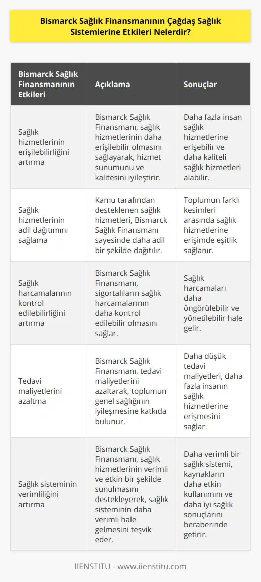 Bismarck Sağlık Finansmanı, kamu tarafından finansman sağlamayı ve kamu tarafından desteklenen sigortalıların sağlık hizmetlerine erişimini özendiren bir sağlık finansman sistemidir. Bismarck Sağlık Finansmanının çağdaş sağlık sistemlerine etkileri çok çeşitlidir. Öncelikle, Bismarck Sağlık Finansmanının kullanımı, sağlık hizmetlerinin daha erişilebilir olmasını sağlayarak, sağlık hizmetlerinin sunumu ve kalitesinin iyileşmesini teşvik etmektedir. Ayrıca, Bismarck Sağlık Finansmanının kullanımı, kamu tarafından desteklenen sağlık hizmetlerinin daha adil dağıtılmasını sağlar. Bismarck Sağlık Finansmanının kullanımı, sigortalıların sağlık harcamalarının daha kontrol edilebilir olmasını sağlar. Bismarck Sağlık Finansmanı, tedavi maliyetlerini azaltarak, toplumun genel sağlığının iyileşmesine katkıda bulunmaktadır. Son olarak, Bismarck Sağlık Finansmanının kullanımı, sağlık hizmetlerinin verimli ve etkin bir şekilde sunulmasını destekleyerek, sağlık sisteminin daha verimli hale gelmesini teşvik etmektedir.