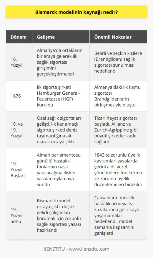 nin Kaynağı ve Tarihsel Süreç 16. Yüzyıl sında Başlangıç nin kaynağına dair bir inceleme yaparken, da 16. yüzyılda ortakların bir araya gelerek ilk sağlık sigorta girişimini gerçekleştirdikleri tespit edilmektedir. Bu girişimin temel amacı belirli ve seçkin kişilere sağlık sigortası sunmakti. Bu seçkin kişilere Brandgilden adı verilmiş ve daki ilk kamu sigortası bu Brandgildenlerin birleşerek meydana gelmiştir. İlk sigorta şirketi 1676 yılında Hamburger General-Feuercasse (HGF) ismiyle kurulmuştur. 18. ve 19. Yüzyılda Sigorta Gelişimi Kamu sigortalarının yanı sıra, özel sağlık sigortaları da zamanla gelişme göstermiştir. İlk kar amacıyla kurulan sigorta şirketi 1765 yılında deniz taşımacılığına ait bir sigorta olarak ortaya çıkmıştır. Ticari hayat sigortası ise 18. yüzyılda başlamış, 19. yüzyılda ise büyük çaplı sigorta şirketlerinden Allianz Wesicherungs-Gesellschaft ve Zürich-Agrippine gibi firmaların önemli katkıları olmuştur. da Görevlilerin ve Kamu Sağlık Sigortası Gelişimi 19. yüzyılın başlarında parlamentosu, gönüllü hastalık fonlarının nasıl yapılacağına ilişkin yasaları oylamaya sunmuştur. Bu süreçte önemli gelişme yaşanan 1843 yılında zorunlu üyelik kavramları yasalarda yerini almıştır. Bu kapsamda, yerel yönetimlere bırakılan gönüllü fon kurma ve zorunlu üyelik düzenlemeleri yer almaktadır. Zorunlu Sağlık Sigortası ve 19. yüzyılda da değişen sanayi ve sosyal politika neticesinde sosyal hareketler ivme kazanmıştır. Dönemin Alman Şansölyesi Otto von Bismarck, bu durumu değerlendirerek güçlü bir devlet oluşturmak amacıyla işçi sınıfıyla daha iyi ilişkiler kurma ve sosyalist düşüncede yer alan işçileri kazanma çabası içerisinde olmuştur. Bu bağlamda, düşük gelirli çalışanları korumak için zorunlu sağlık sigortası yasası hazırlanarak sosyal hareketlerin etkisini düşürmeye çalışılmıştır. nin temel özelliği, çalışanların meslek hastalıklarına veya çalışırken meydana gelebilecek iş kazalarında yaşanılan hastalık süresi boyunca gelir kaybı yaşamamalarını sağlamasıdır. Sigortanın önce çalışan işçilerle ilgili olduğu görülse de, zamanla kapsam genişlemiş ve da sağlık sigortacılığı sisteminin temel taşı haline gelmiştir. Bu modelin tarihsel sürecini ve temel amacını incelerken, da meydana gelen sosyal ve ekonomik değişkenlerin önemli bir etkisi olduğunu görmekteyiz.