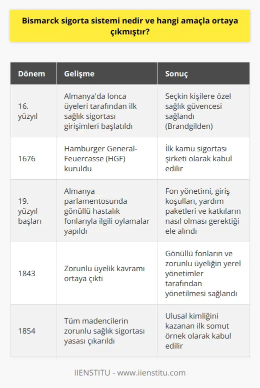 Almanyada 16. yüzyılda ilk sağlık sigorta girişimlerinin ortağı olan lonca üyeleri, belirli ve seçkin kişilere sağlık güvencesi sağlamışlardır. Bu girişim, Brandgilden adı verilen seçkin kişilere dönük yapılmış ve Almanyada ilk kamu sigortası bu sistemin evrimleşmesi sonucu ortaya çıkmıştır. Bu sigorta şirketinin ilk versiyonu olarak kabul edilebilecek olan Hamburger General-Feuercasse (HGF) 1676 yılında hizmet vermeye başlamıştır. HGFden sonraki dönemlerde, diğer kamu şirketlerinin de kurulduğunu görmekteyiz. Almanyanın 19. yüzyıl başlarında parlamentosunda gönüllü hastalık fonlarıyla ilgili oylamalar yapılırken, fon yönetimi, giriş koşulları, yardım paketleri ve katkıların nasıl olması gerektiği gibi konular ele alınmıştır. Bu yasal gelişmeler sonucunda, 1843 yılında zorunlu üyelik kavramı ortaya çıkmıştır. Bu durum, gönüllü olarak kurulan fonların ve bu fonlara zorunlu üyeliğin yerel yönetimler tarafından yönetilmesini içeriyor. Uzun vadede yasalar, ulusal kimliğini kazanarak, ilk somut örneğini 1854 yılında tüm madencilerin zorunlu sağlık sigortası olarak göstermiştir. Bismarck Social Insurance (Bismarck Sigorta Sistemi), işçi sınıfının güçlenmesi ve sosyal hareketlerin gelişmesiyla birlikte doğmuştur. Bu model, çalışanların gelecekte olabilecek olumsuz durumlar, sakatlık ve hastalık riskleri karşısında finansal açıdan korunmasını hedefler. Aynı zamanda belirli bir gelir seviyesinin altında olan işçilere zorunlu hale getirilmiştir. Bismarck Sigorta Sistemi, çalışanları meslek hastalıkları veya iş kazaları sonucu oluşabilecek gelir kayıplarına karşı korur. Bu model zamanla evrilerek, tüm işçileri kapsama alanına alır ve sonucunda modern anlamda kapsamlı bir sağlık sigortası sistemi ortaya çıkar.